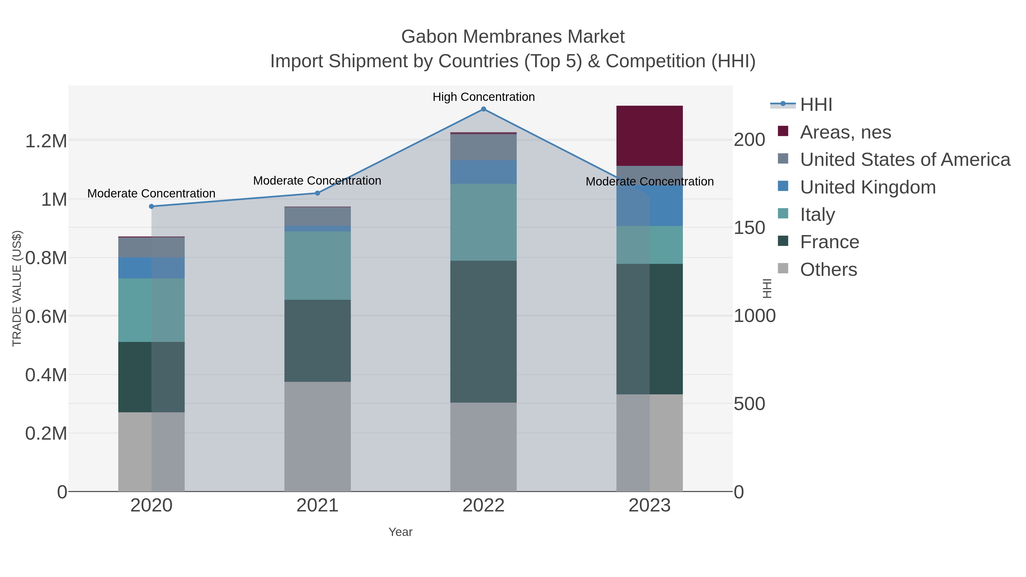 Gabon Membranes Market Import Shipment by Countries (Top 5) & Competition (HHI)