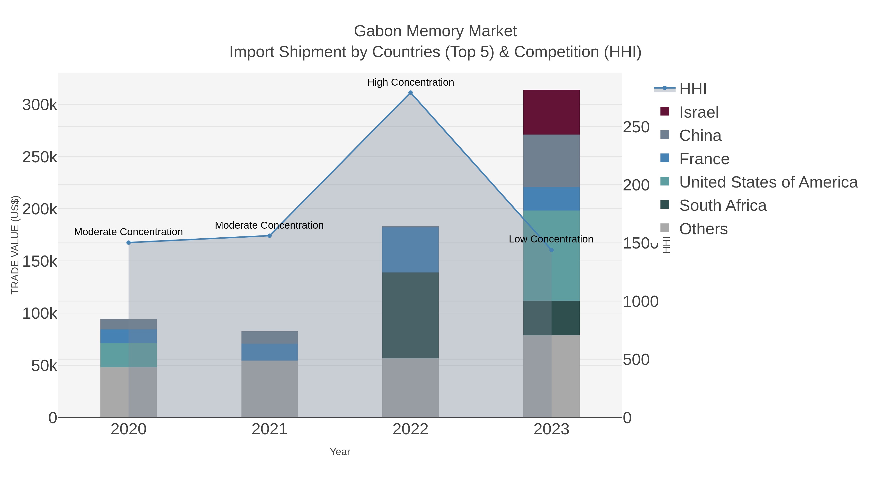 Gabon Memory Market Import Shipment by Countries (Top 5) & Competition (HHI)