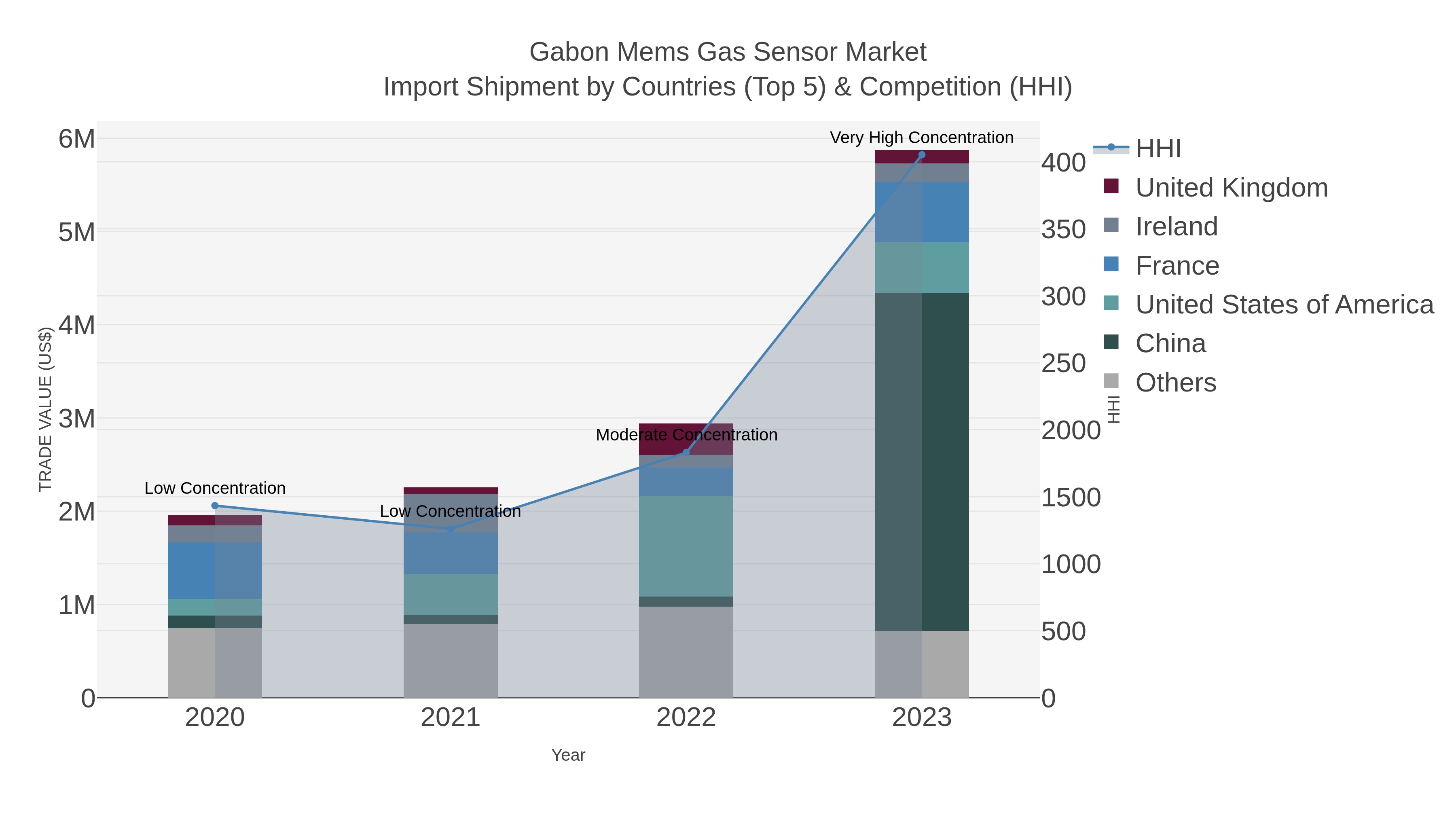 Gabon Mems Gas Sensor Market Import Shipment by Countries (Top 5) & Competition (HHI)