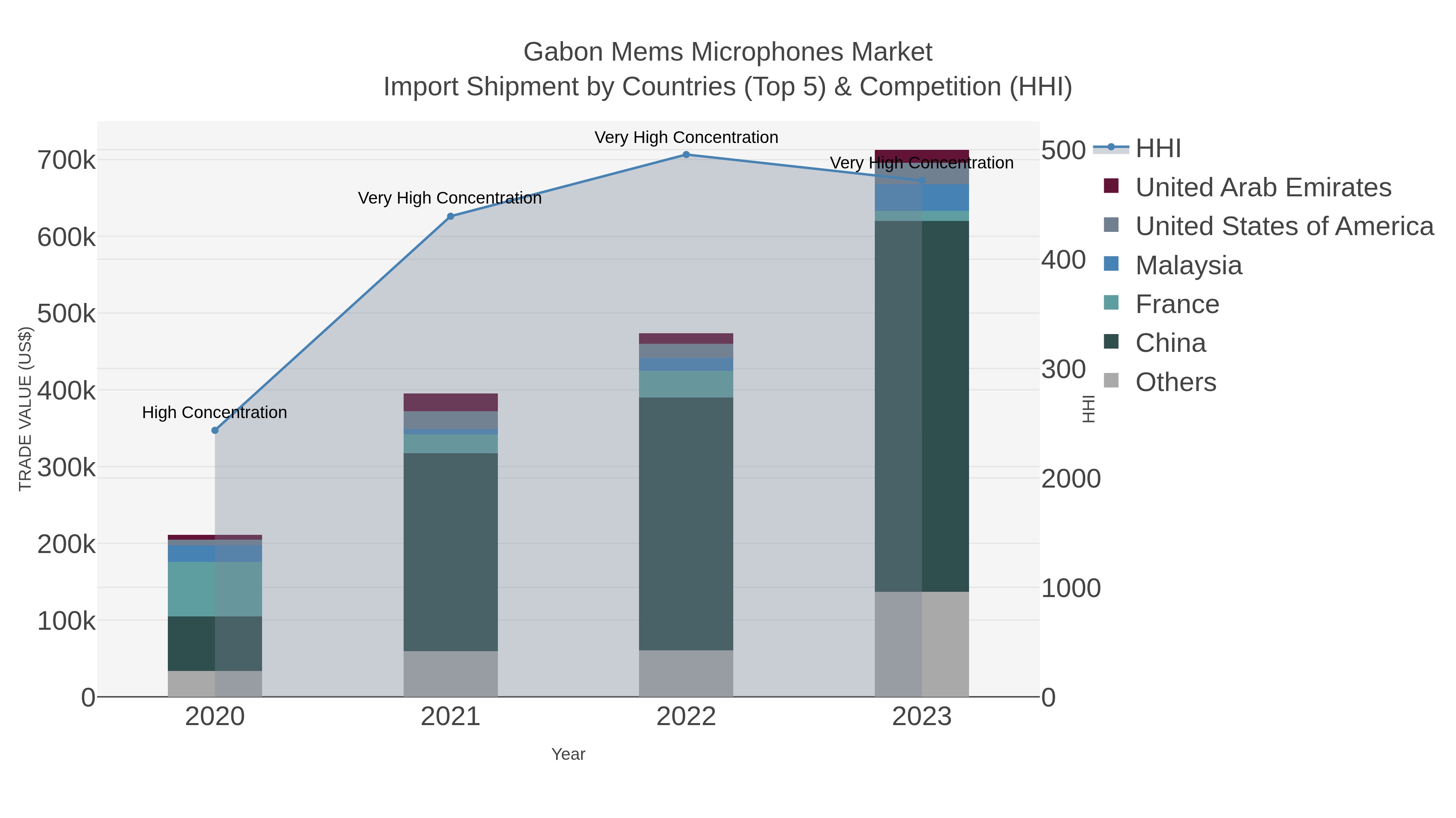 Gabon Mems Microphones Market Import Shipment by Countries (Top 5) & Competition (HHI)