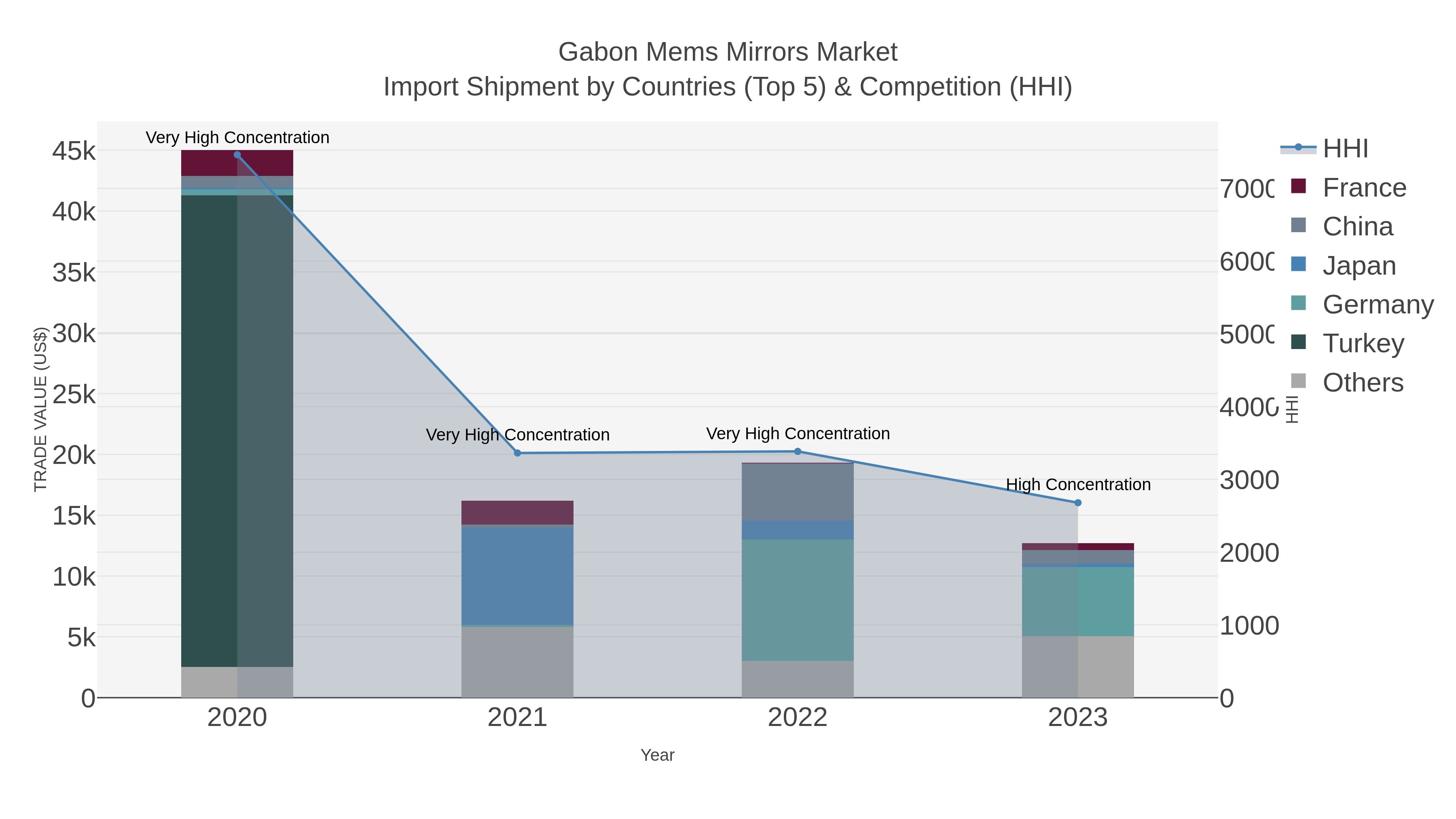 Gabon Mems Mirrors Market Import Shipment by Countries (Top 5) & Competition (HHI)