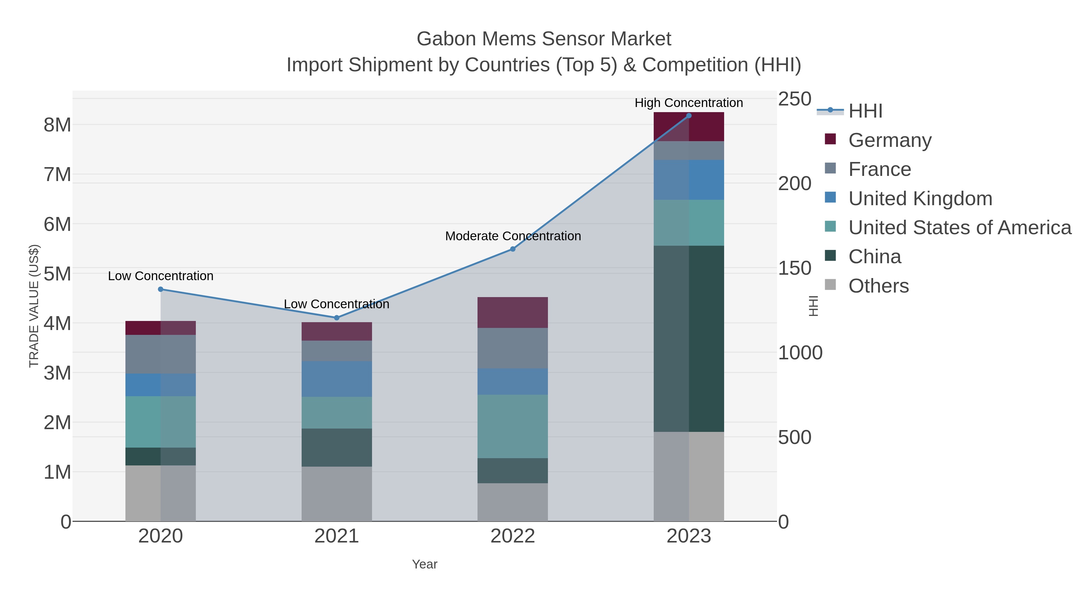 Gabon Mems Sensor Market Import Shipment by Countries (Top 5) & Competition (HHI)