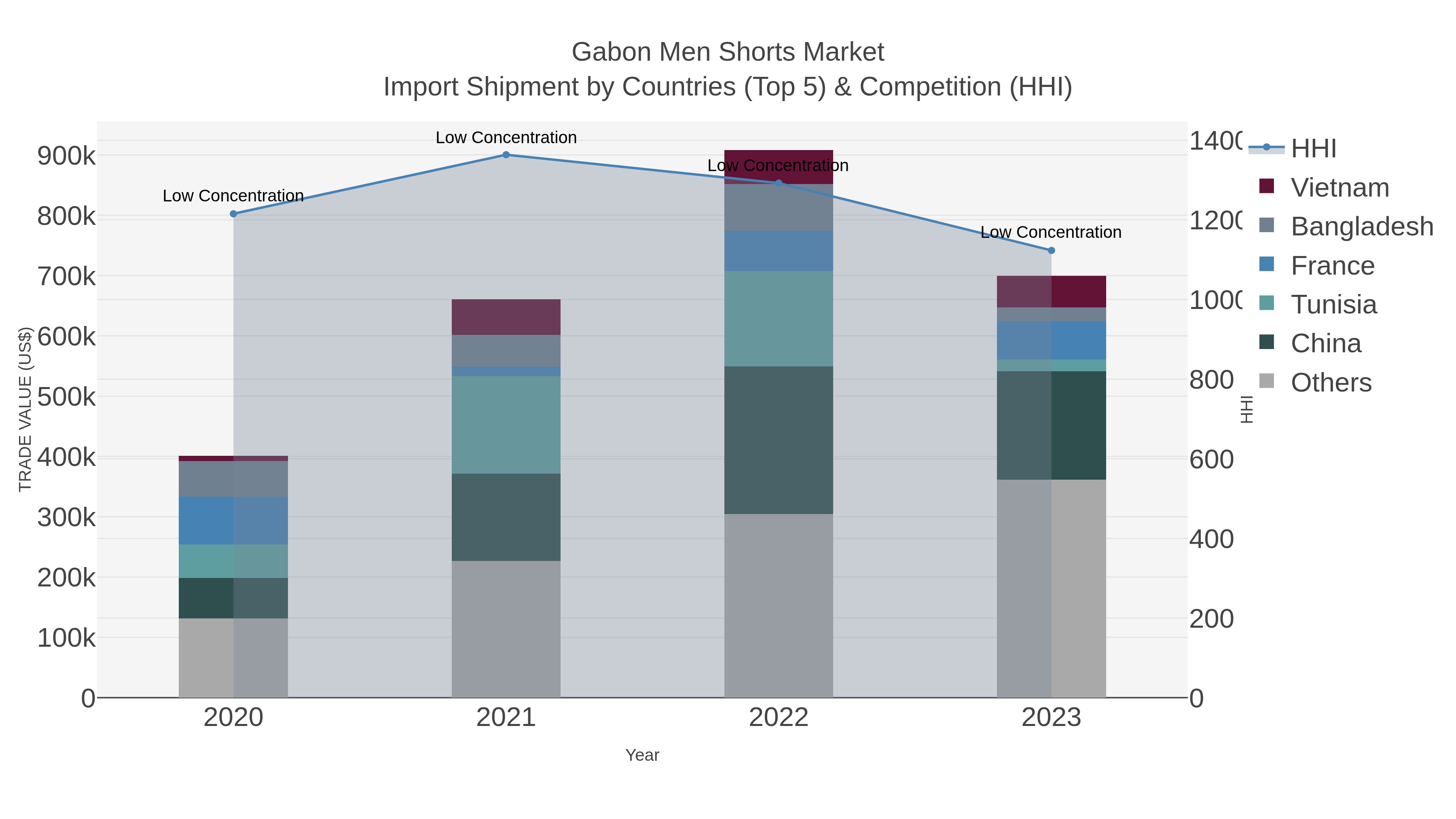 Gabon Men Shorts Market Import Shipment by Countries (Top 5) & Competition (HHI)