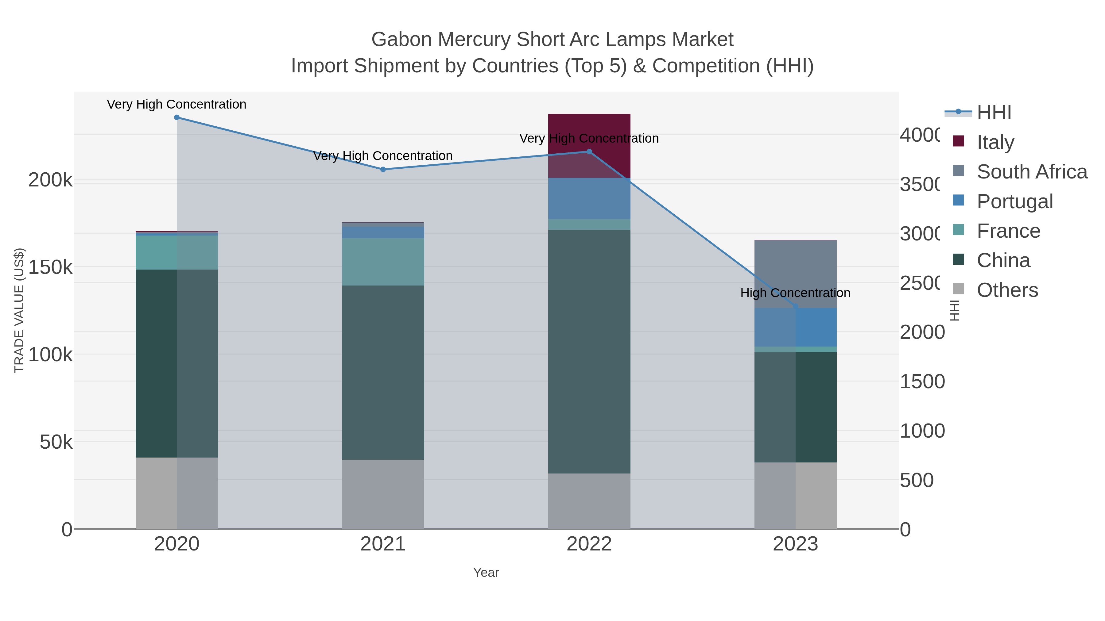 Gabon Mercury Short Arc Lamps Market Import Shipment by Countries (Top 5) & Competition (HHI)