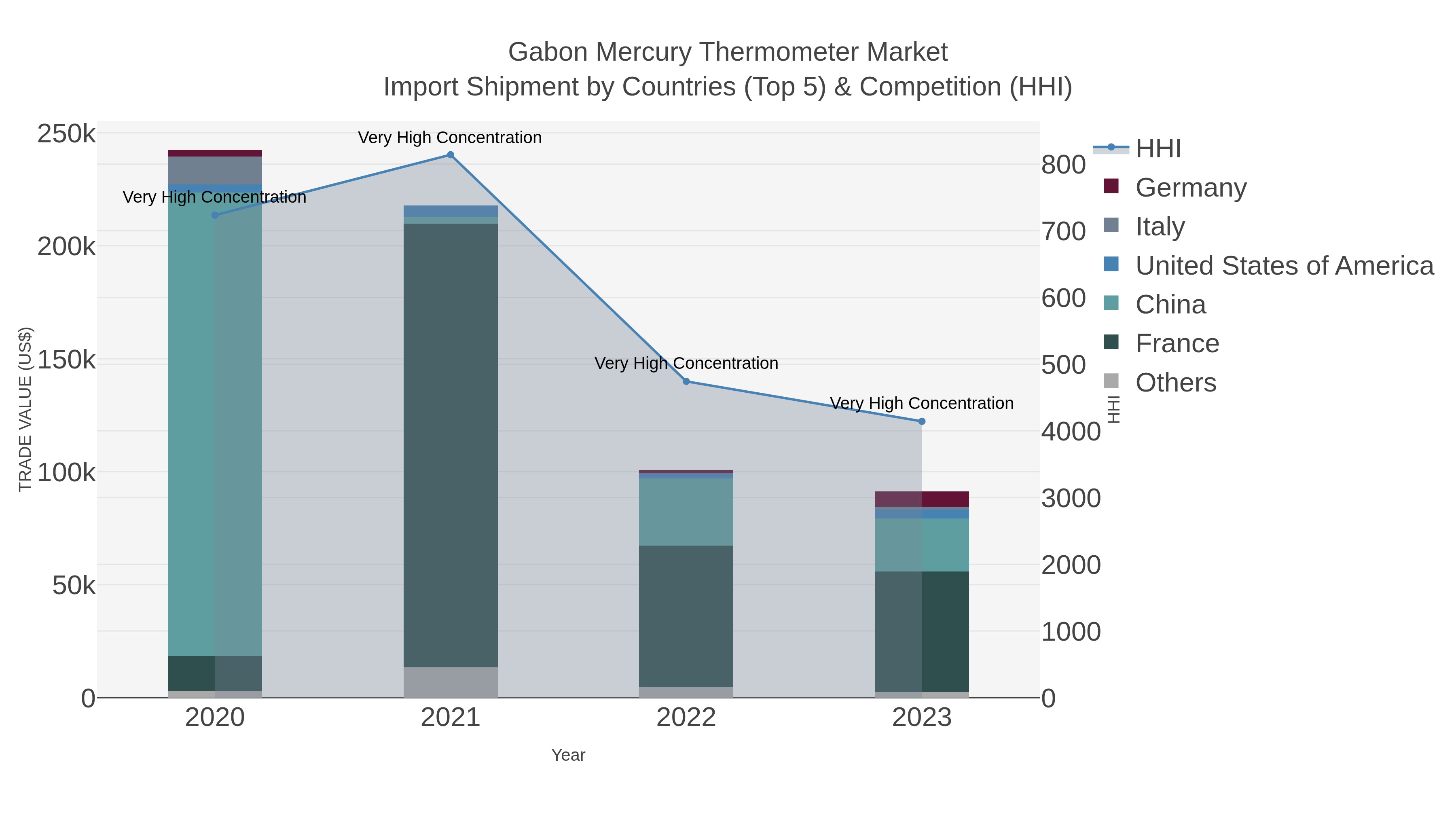 Gabon Mercury Thermometer Market Import Shipment by Countries (Top 5) & Competition (HHI)