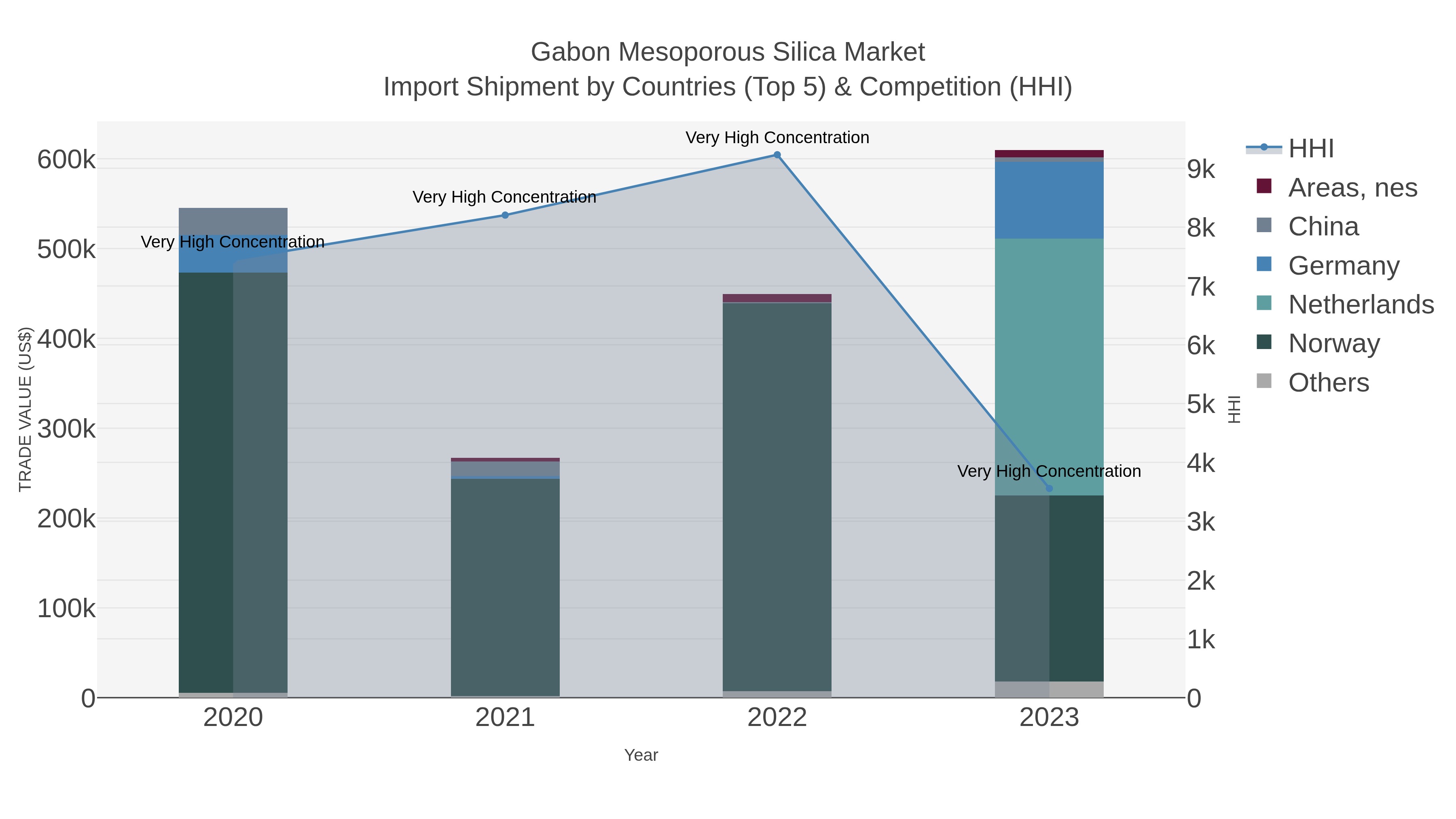 Gabon Mesoporous Silica Market Import Shipment by Countries (Top 5) & Competition (HHI)