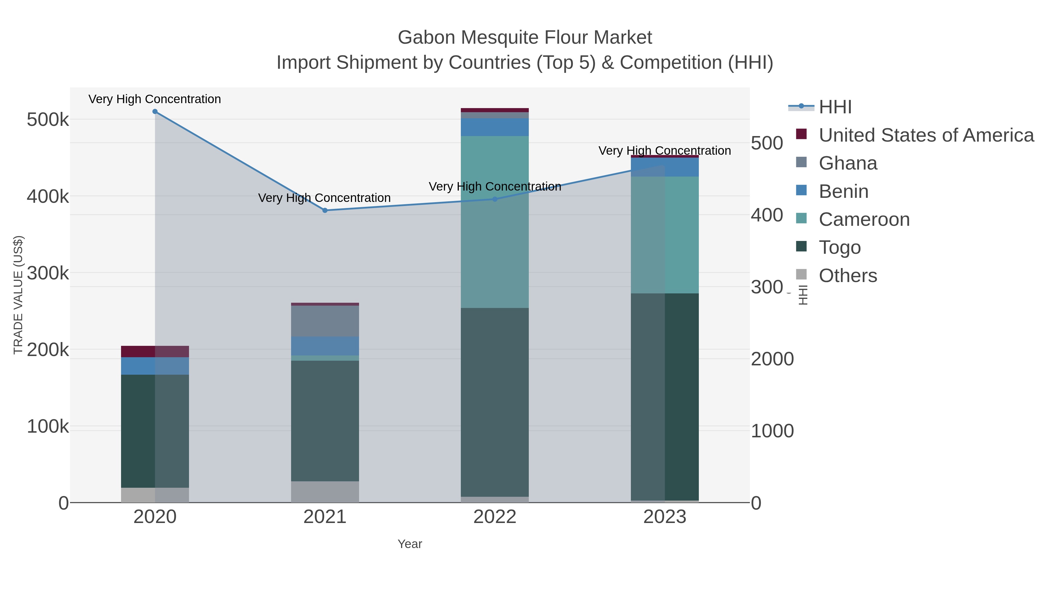 Gabon Mesquite Flour Market Import Shipment by Countries (Top 5) & Competition (HHI)