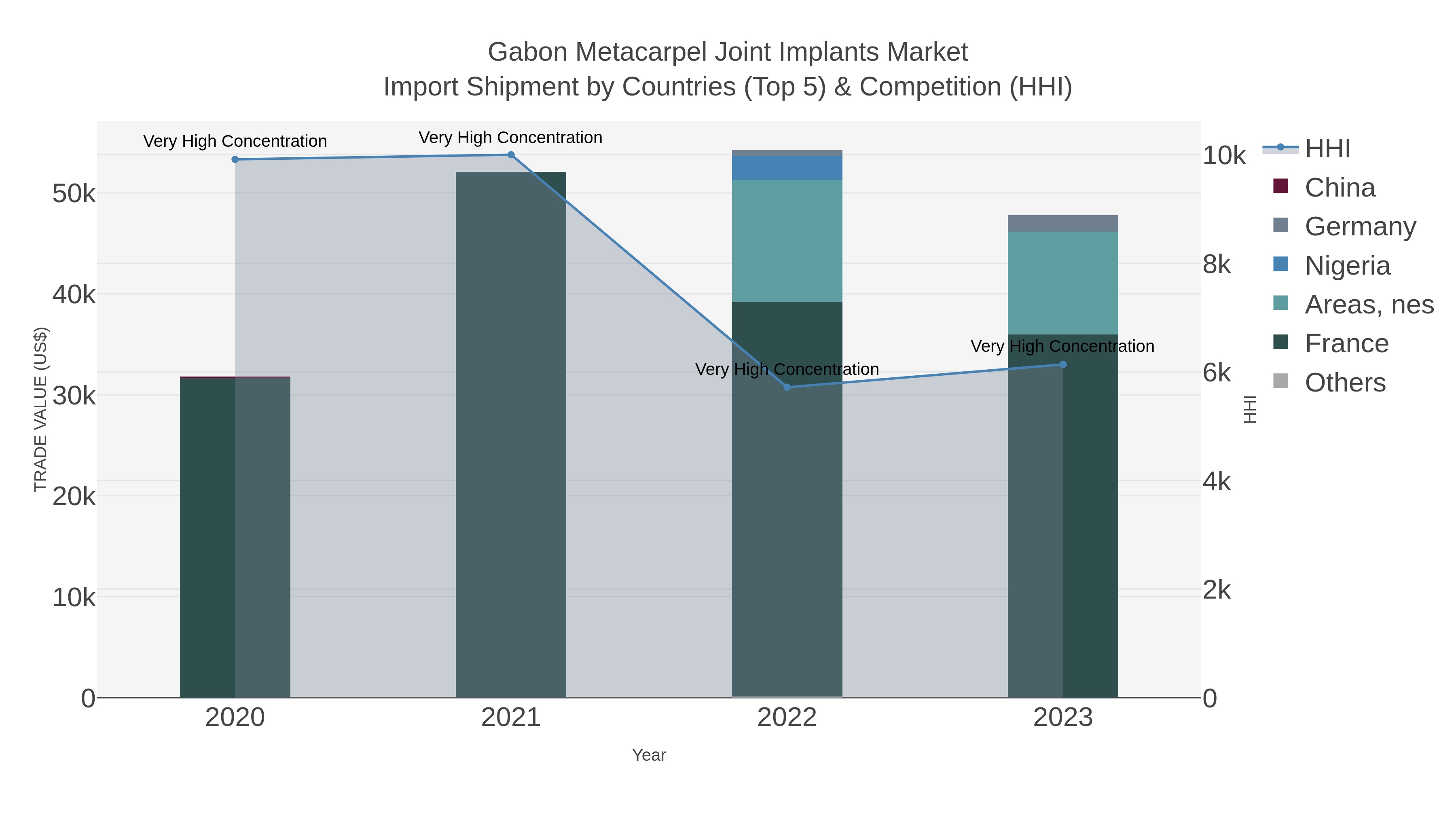 Gabon Metacarpel Joint Implants Market Import Shipment by Countries (Top 5) & Competition (HHI)