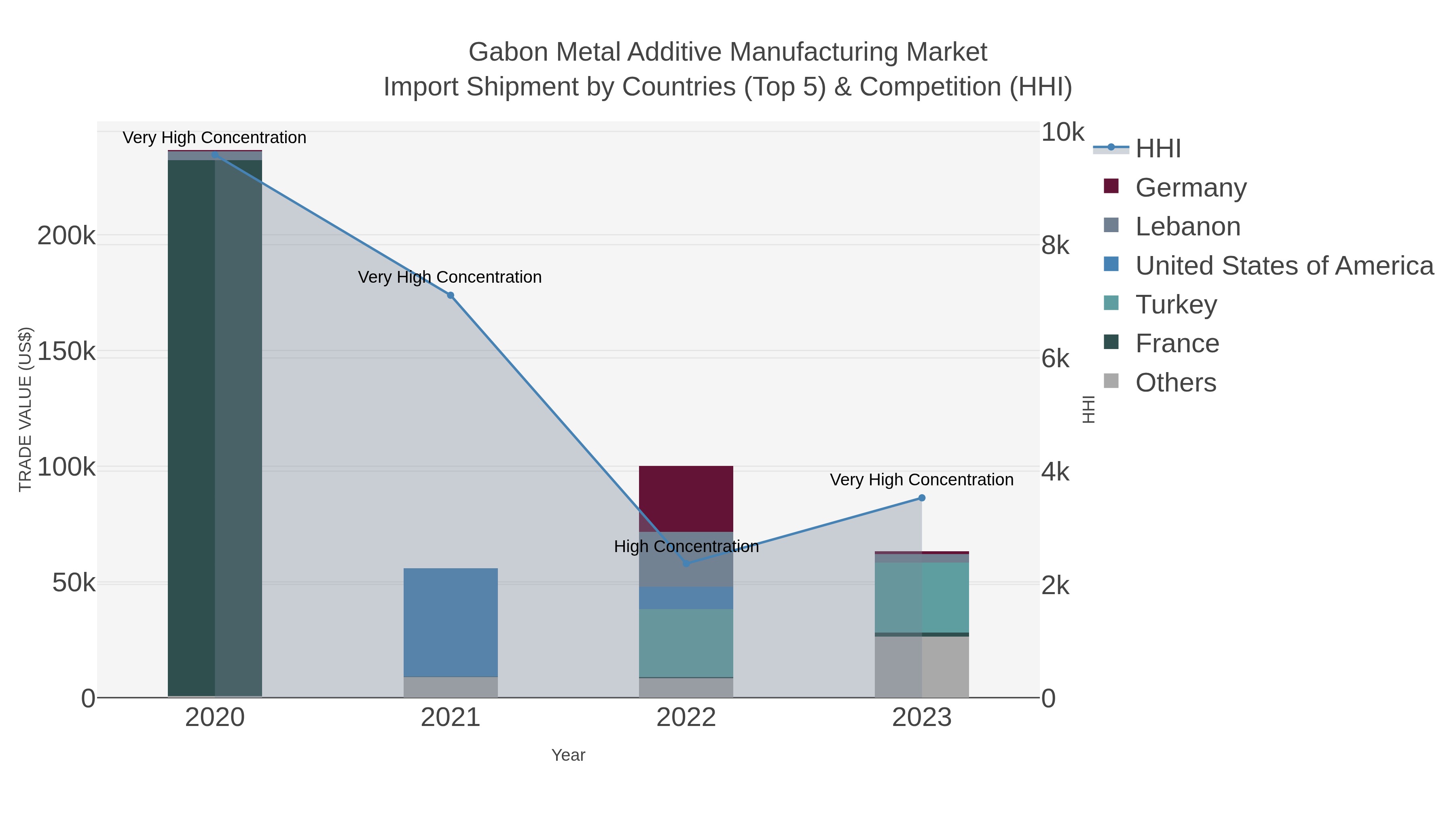 Gabon Metal Additive Manufacturing Market Import Shipment by Countries (Top 5) & Competition (HHI)