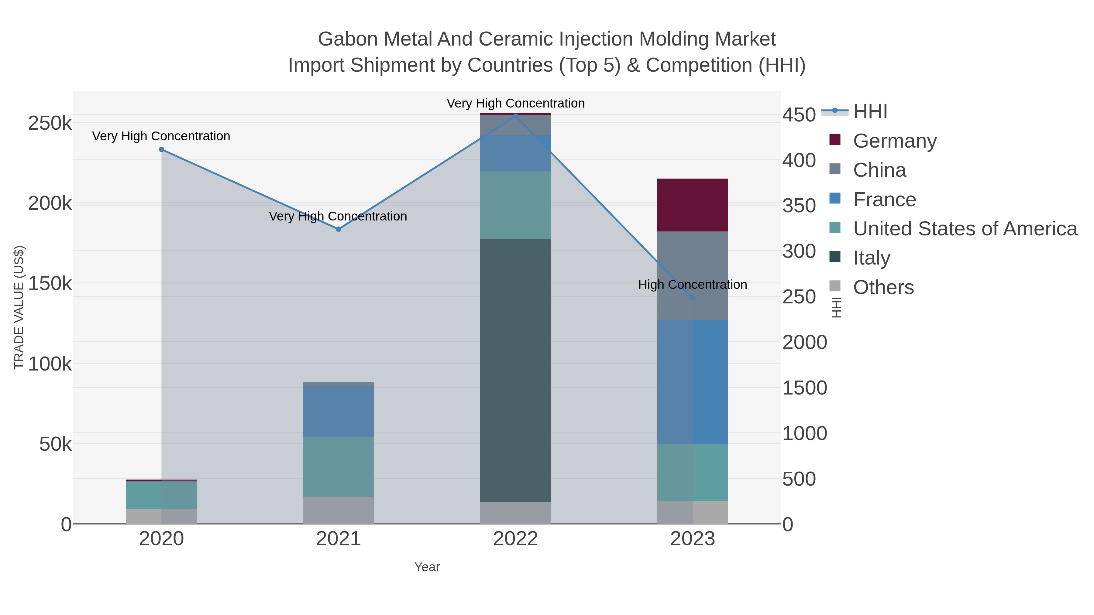 Gabon Metal And Ceramic Injection Molding Market Import Shipment by Countries (Top 5) & Competition (HHI)