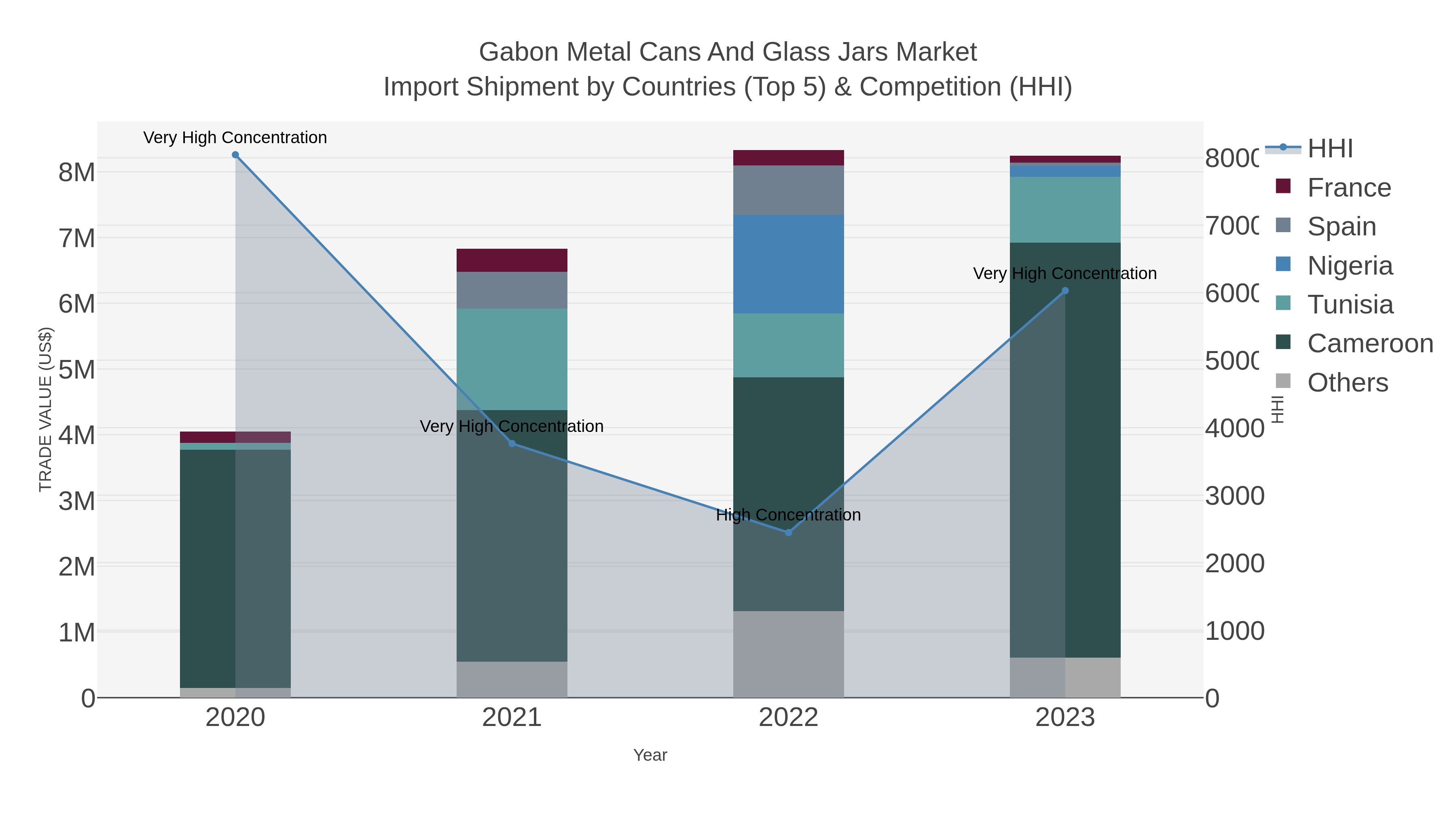 Gabon Metal Cans And Glass Jars Market Import Shipment by Countries (Top 5) & Competition (HHI)