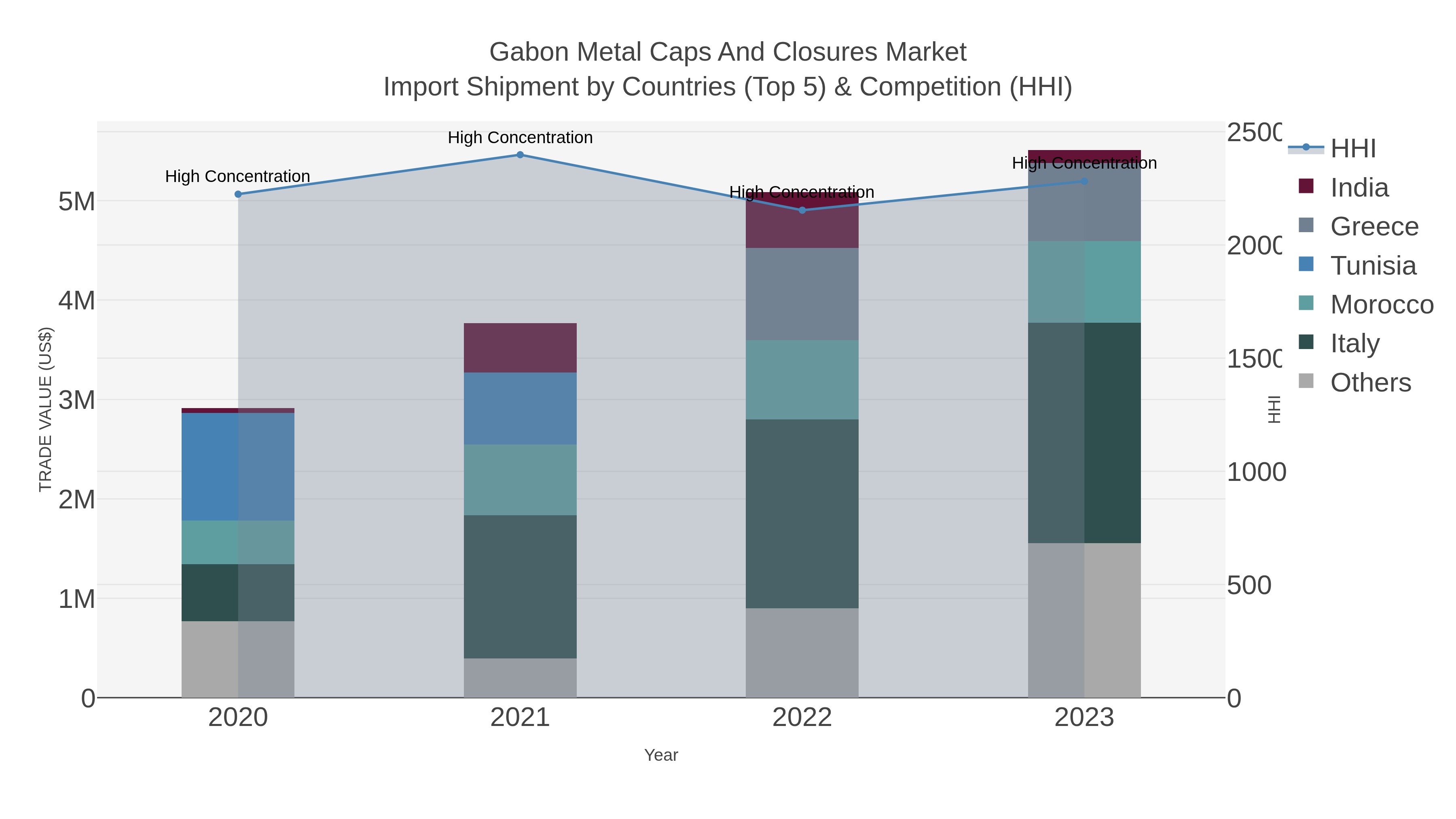 Gabon Metal Caps And Closures Market Import Shipment by Countries (Top 5) & Competition (HHI)