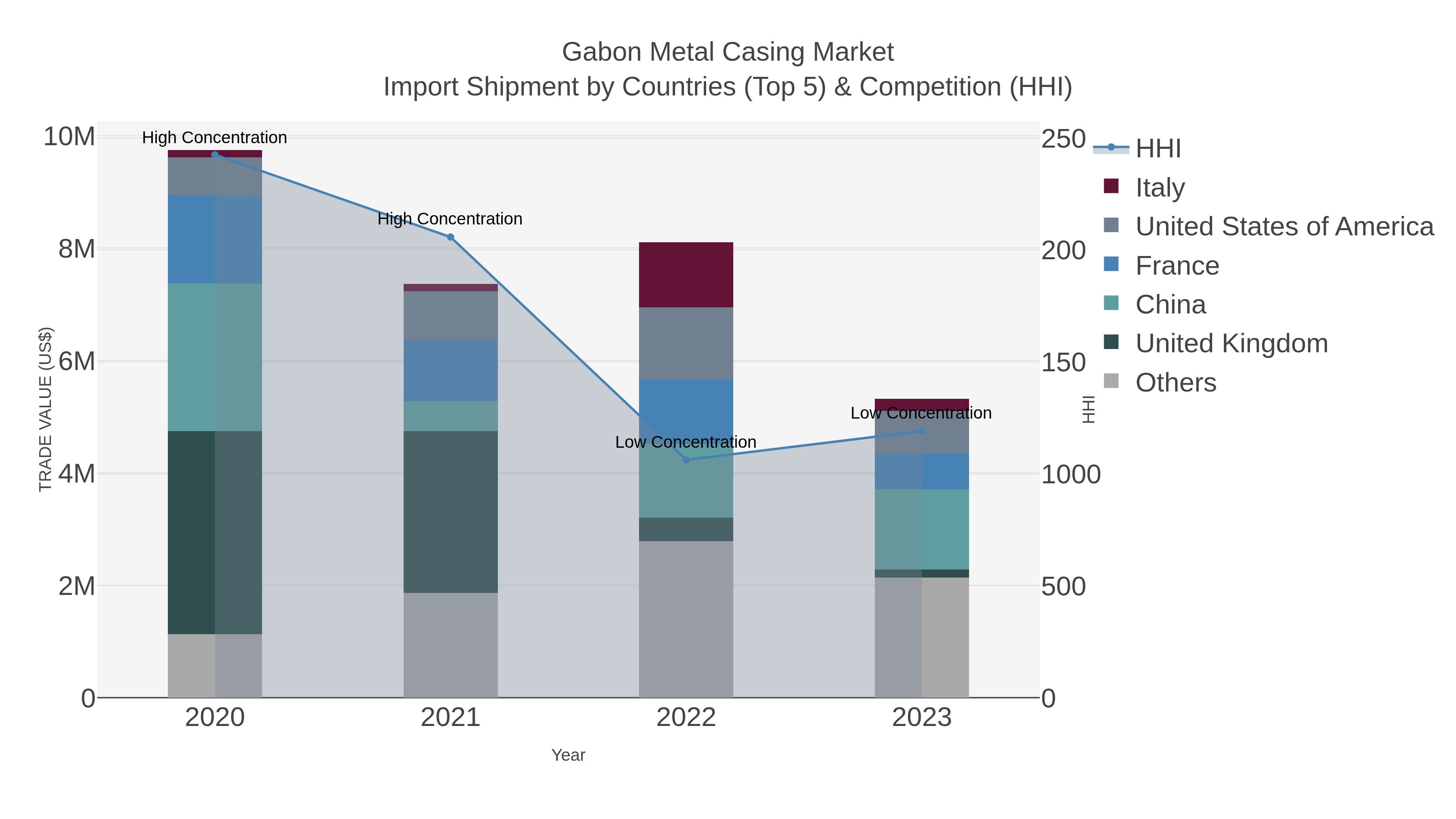 Gabon Metal Casing Market Import Shipment by Countries (Top 5) & Competition (HHI)