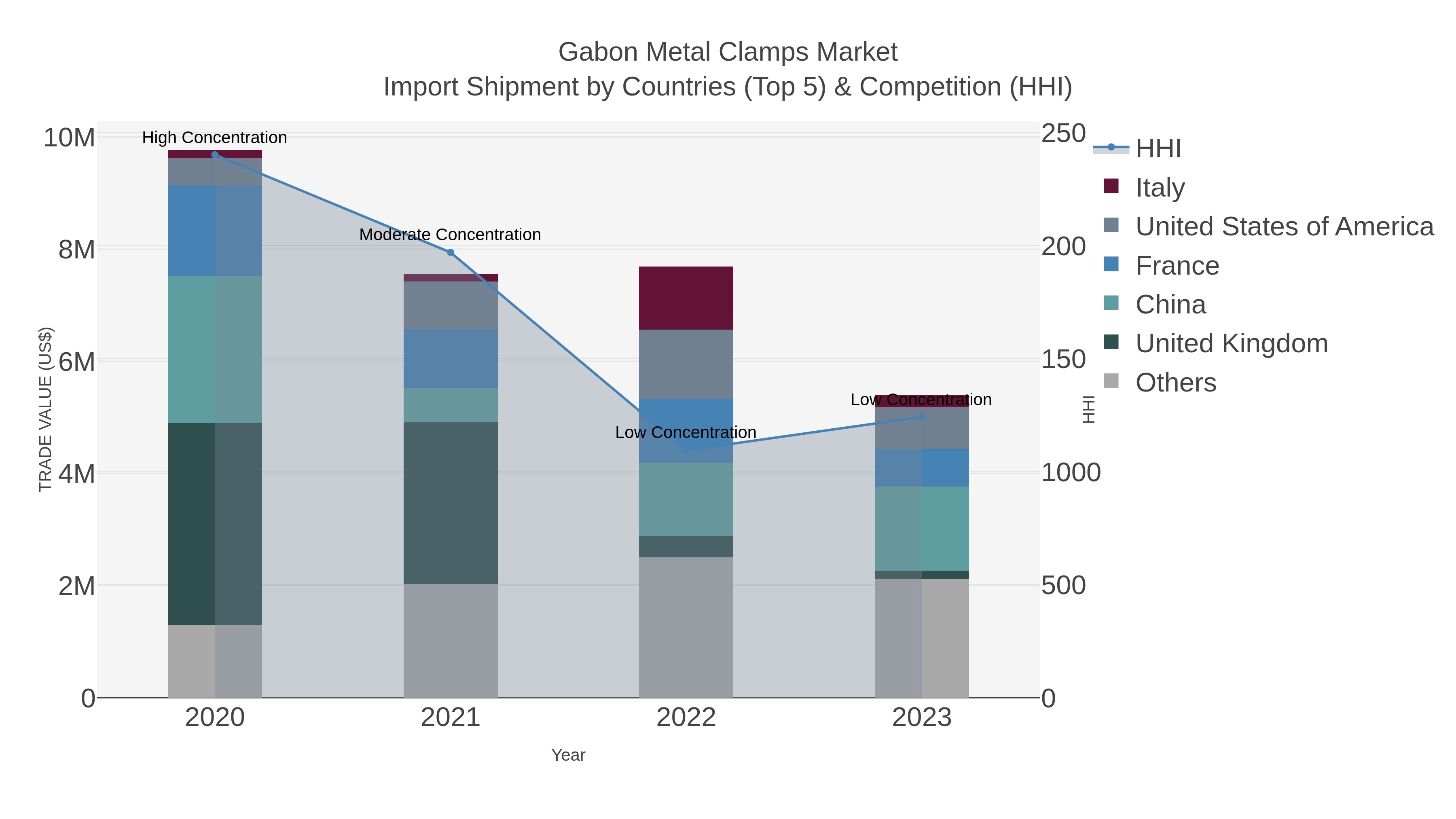 Gabon Metal Clamps Market Import Shipment by Countries (Top 5) & Competition (HHI)