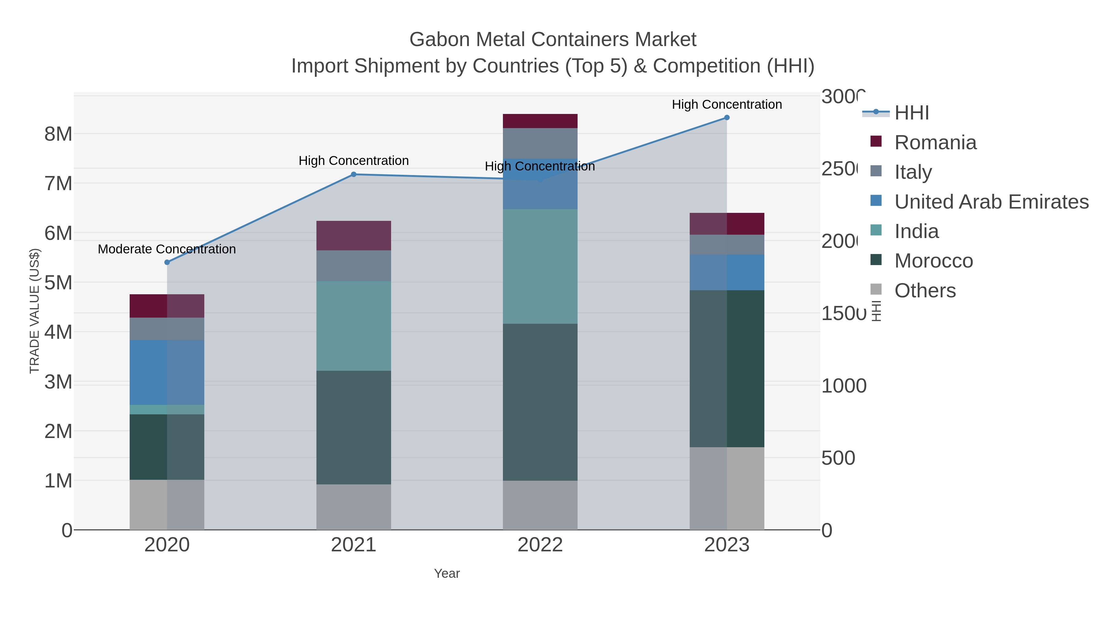 Gabon Metal Containers Market Import Shipment by Countries (Top 5) & Competition (HHI)