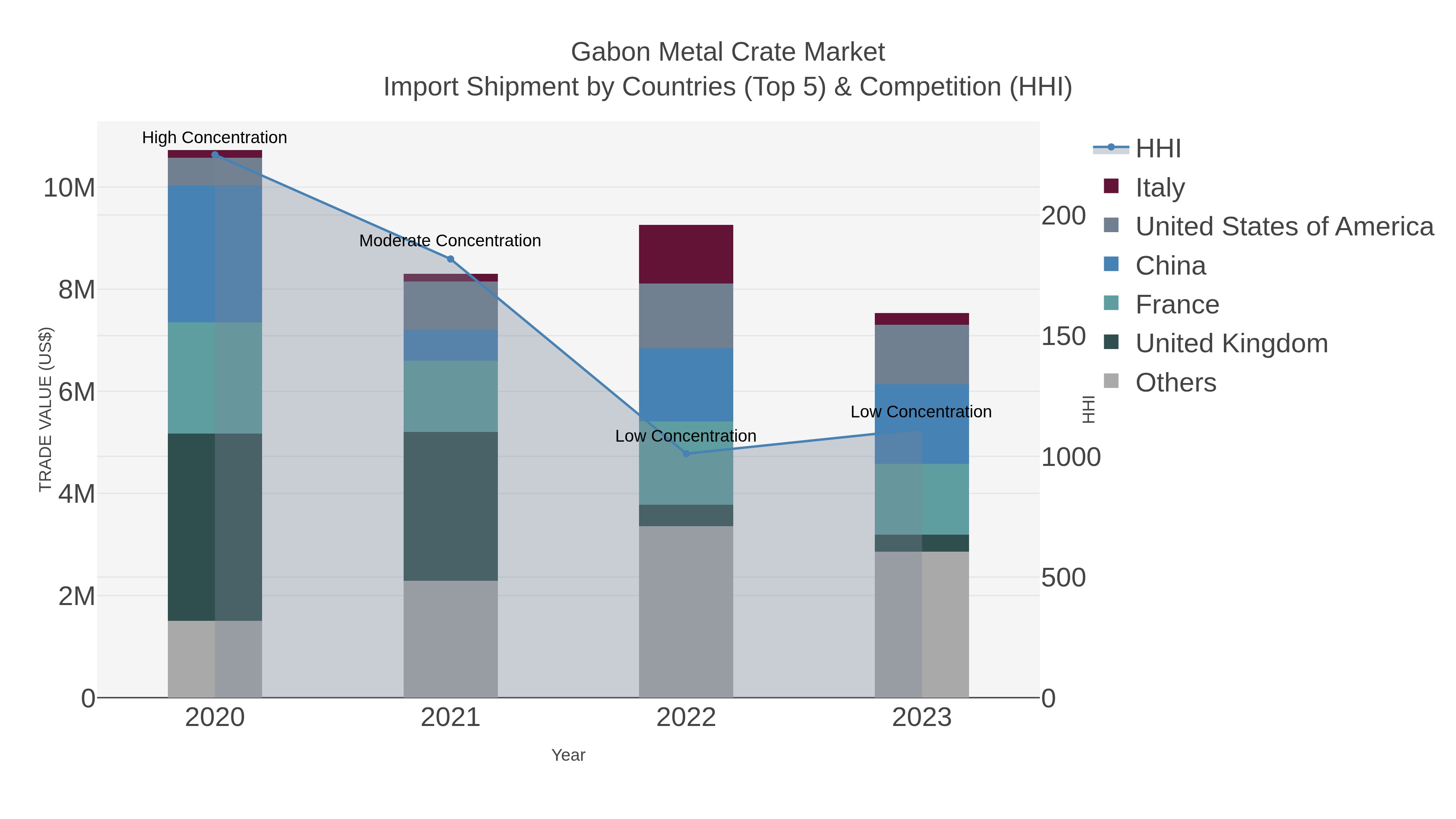 Gabon Metal Crate Market Import Shipment by Countries (Top 5) & Competition (HHI)