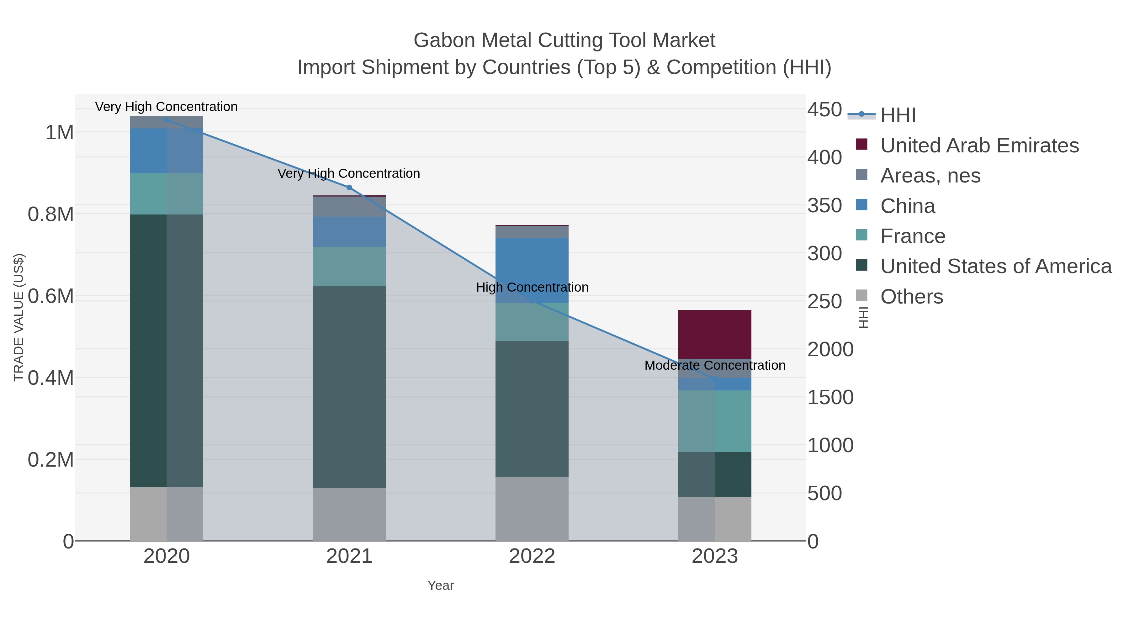Gabon Metal Cutting Tool Market Import Shipment by Countries (Top 5) & Competition (HHI)