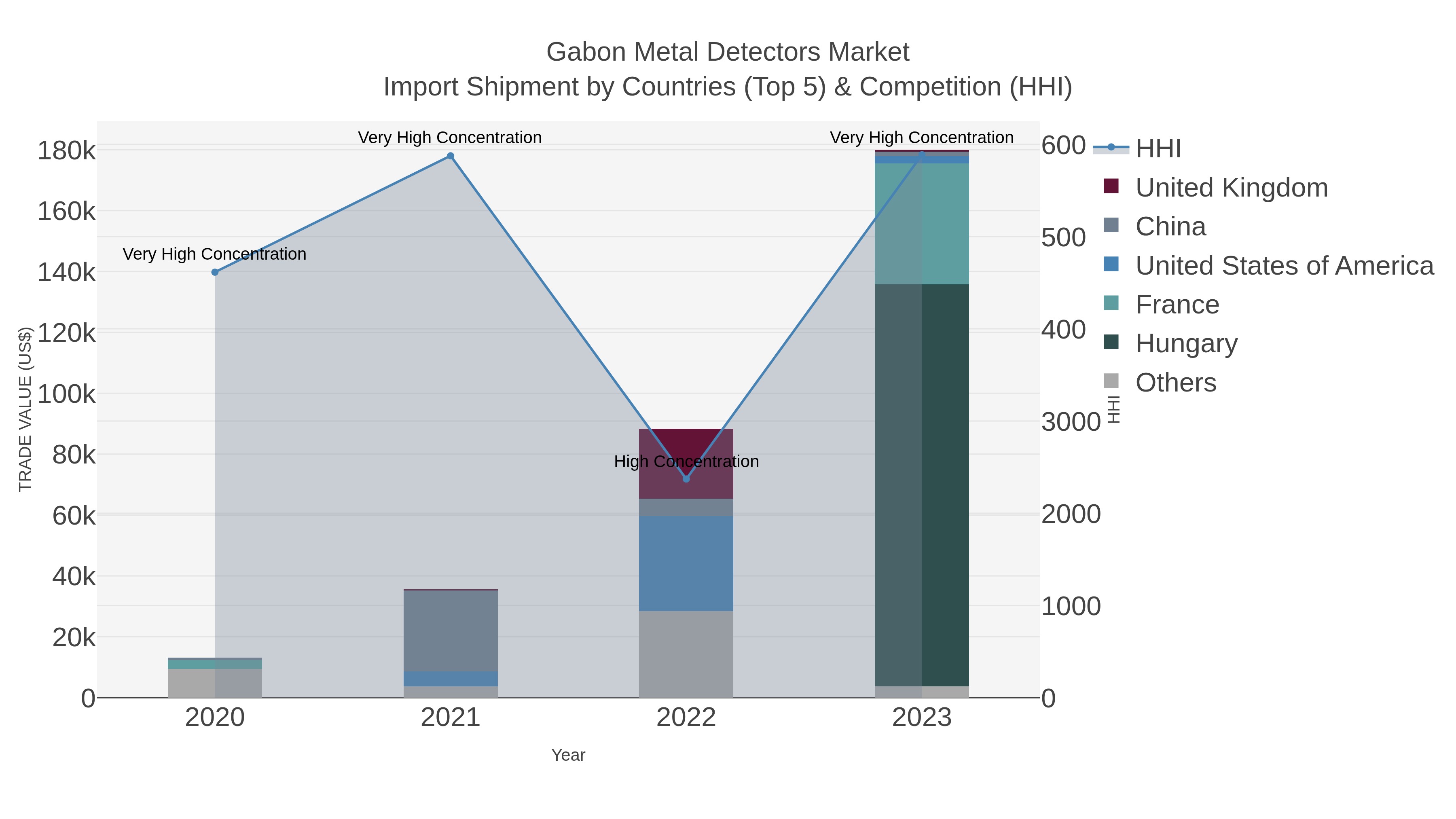 Gabon Metal Detectors Market Import Shipment by Countries (Top 5) & Competition (HHI)