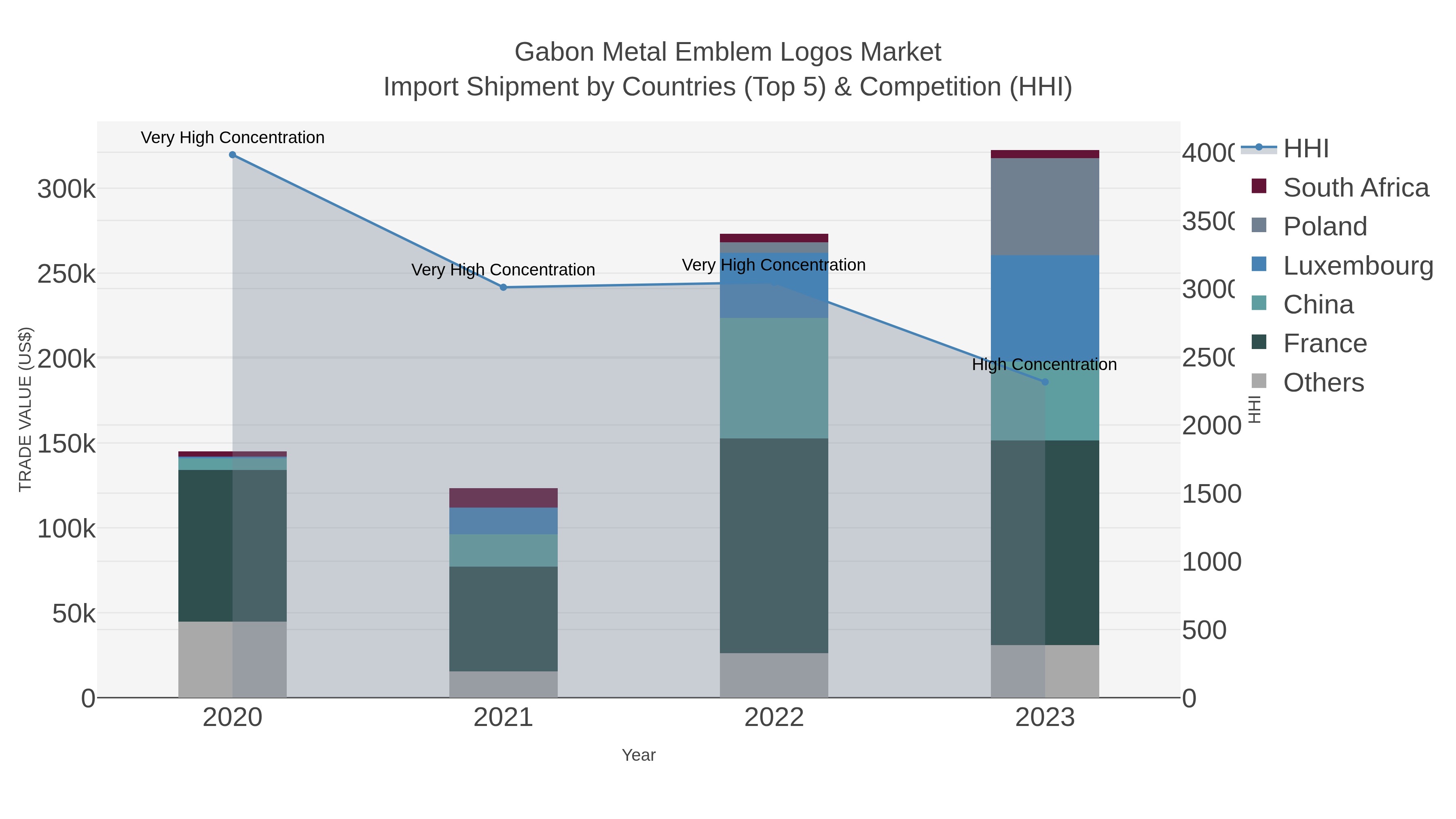 Gabon Metal Emblem Logos Market Import Shipment by Countries (Top 5) & Competition (HHI)