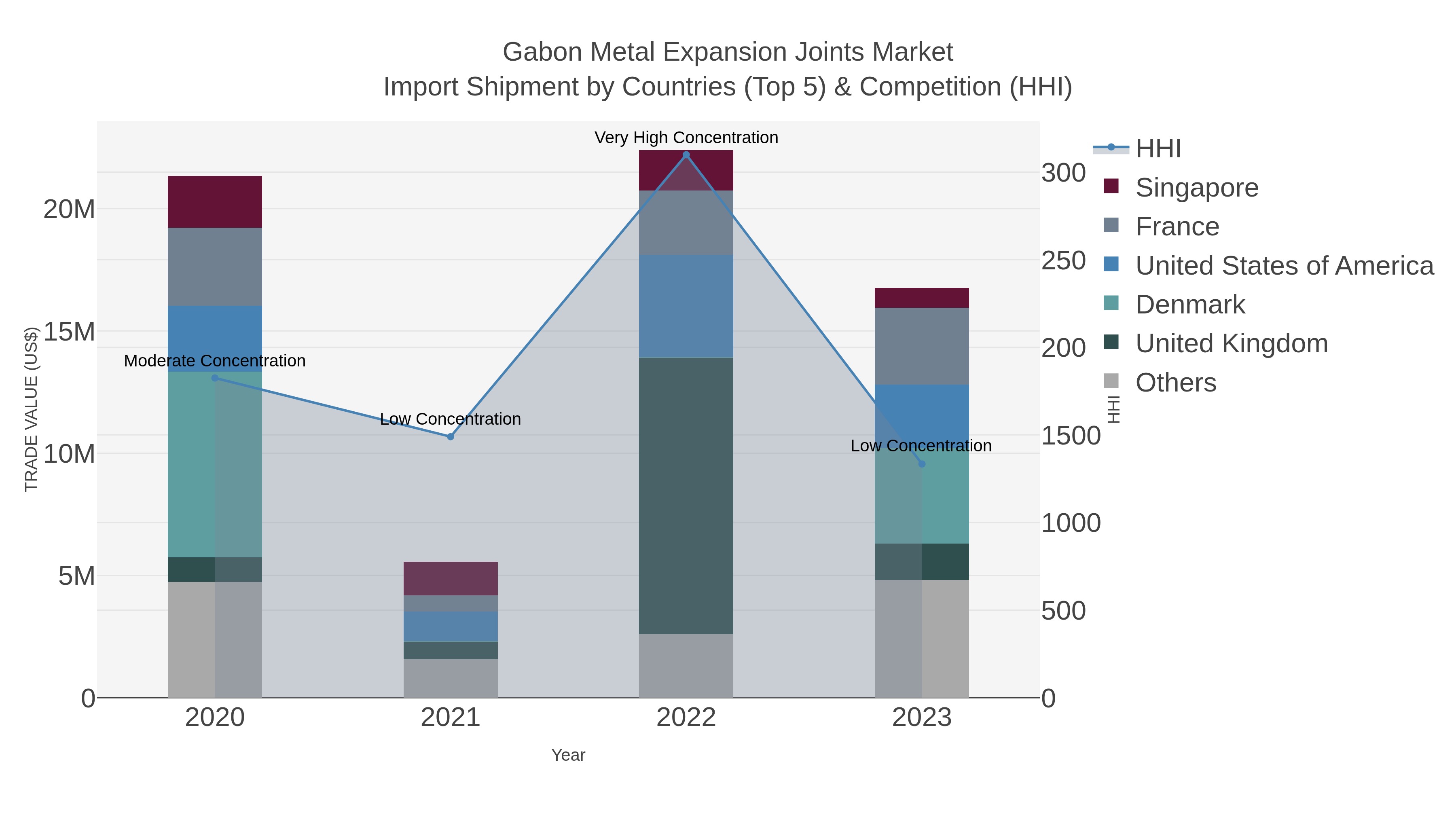 Gabon Metal Expansion Joints Market Import Shipment by Countries (Top 5) & Competition (HHI)