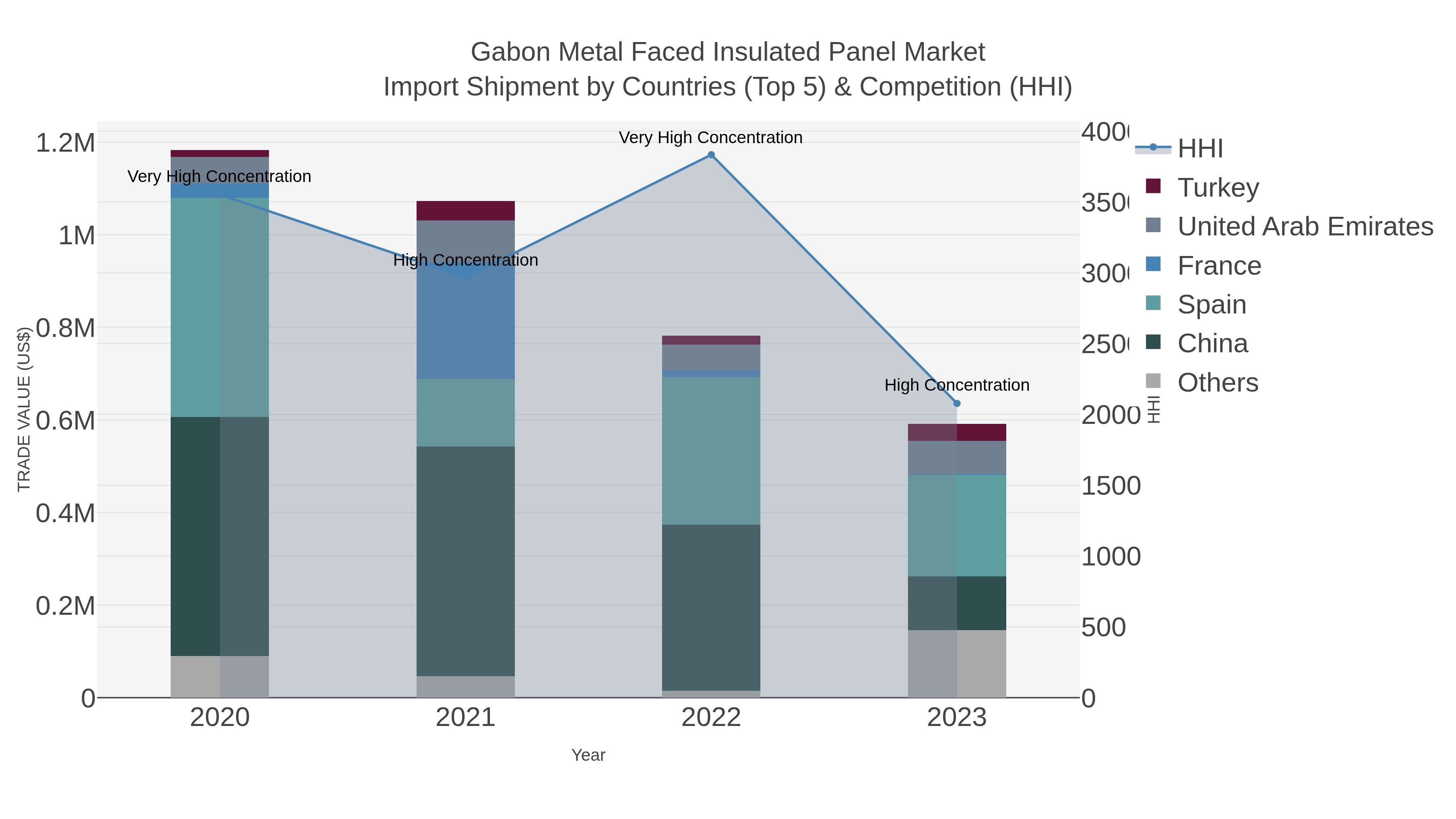 Gabon Metal Faced Insulated Panel Market Import Shipment by Countries (Top 5) & Competition (HHI)