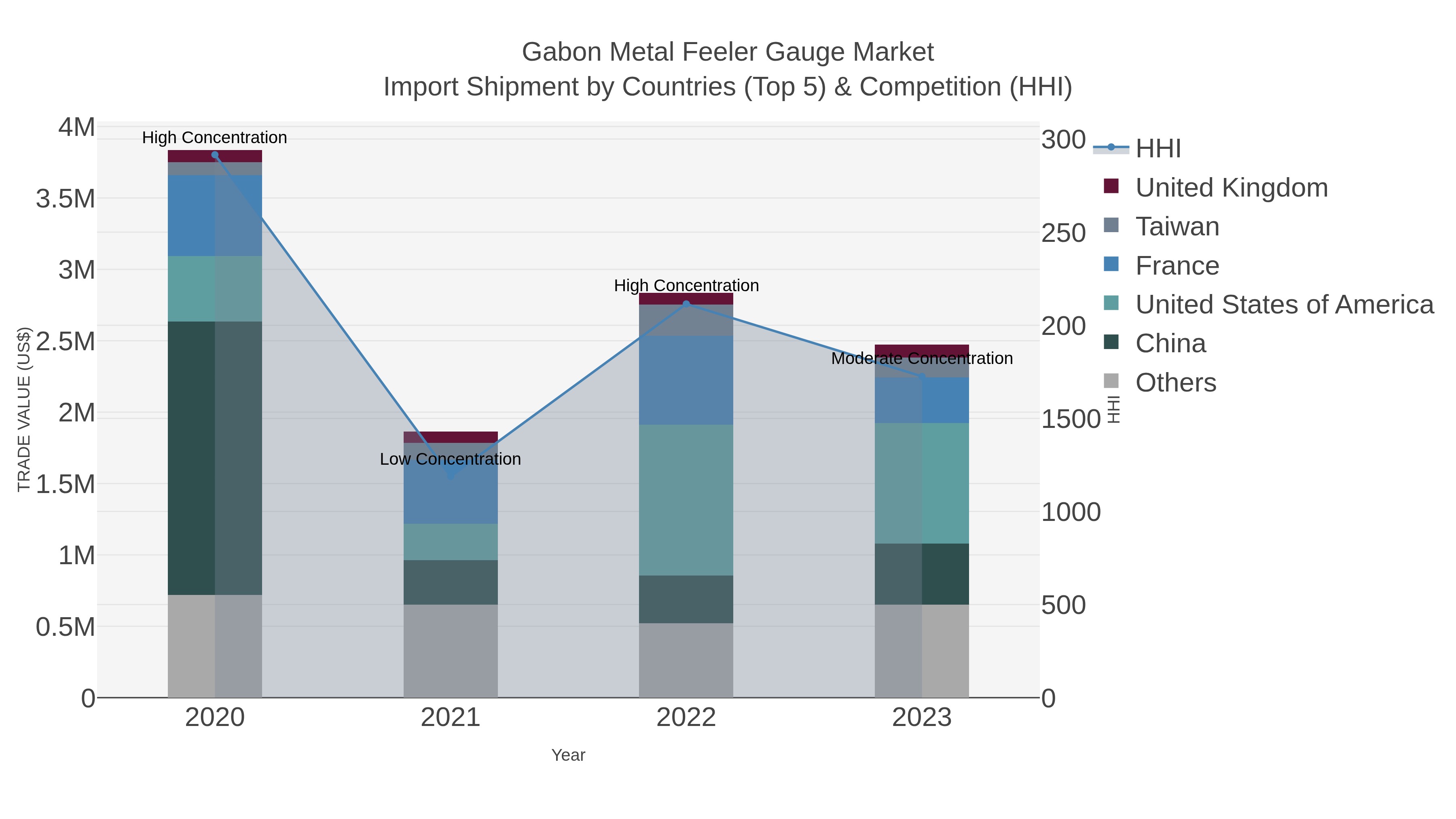 Gabon Metal Feeler Gauge Market Import Shipment by Countries (Top 5) & Competition (HHI)