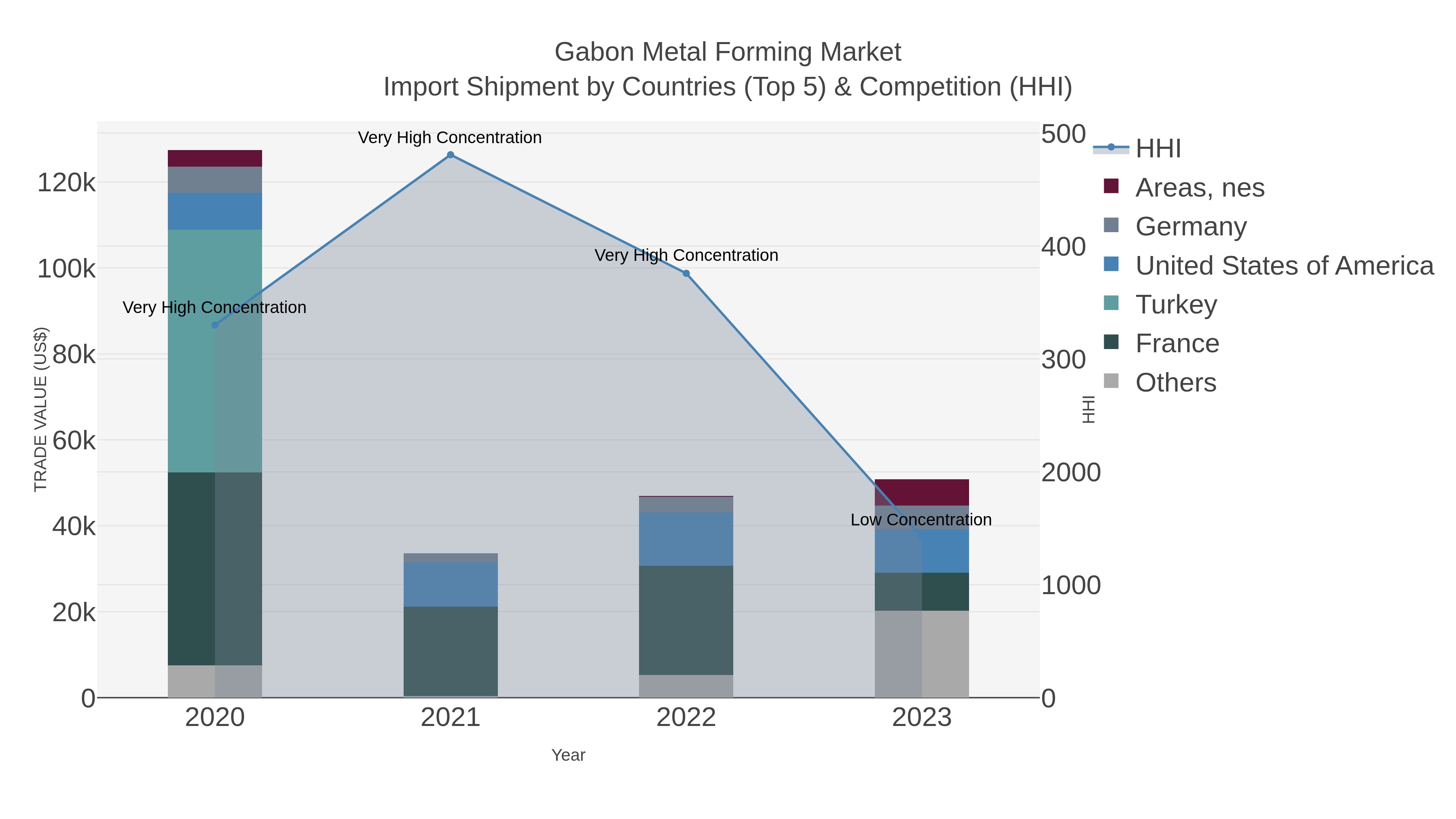 Gabon Metal Forming Market Import Shipment by Countries (Top 5) & Competition (HHI)