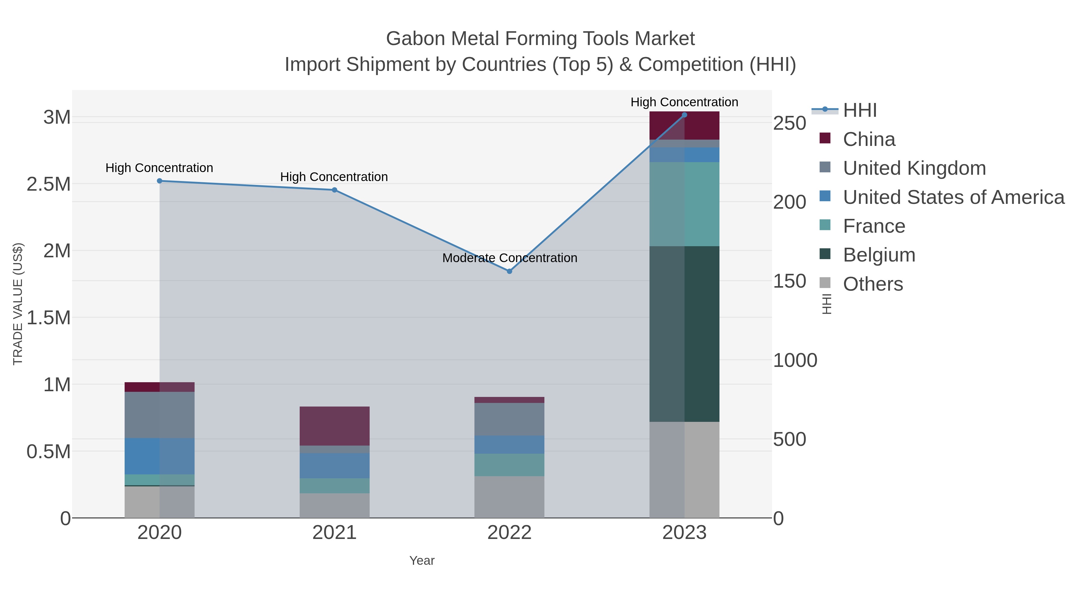 Gabon Metal Forming Tools Market Import Shipment by Countries (Top 5) & Competition (HHI)