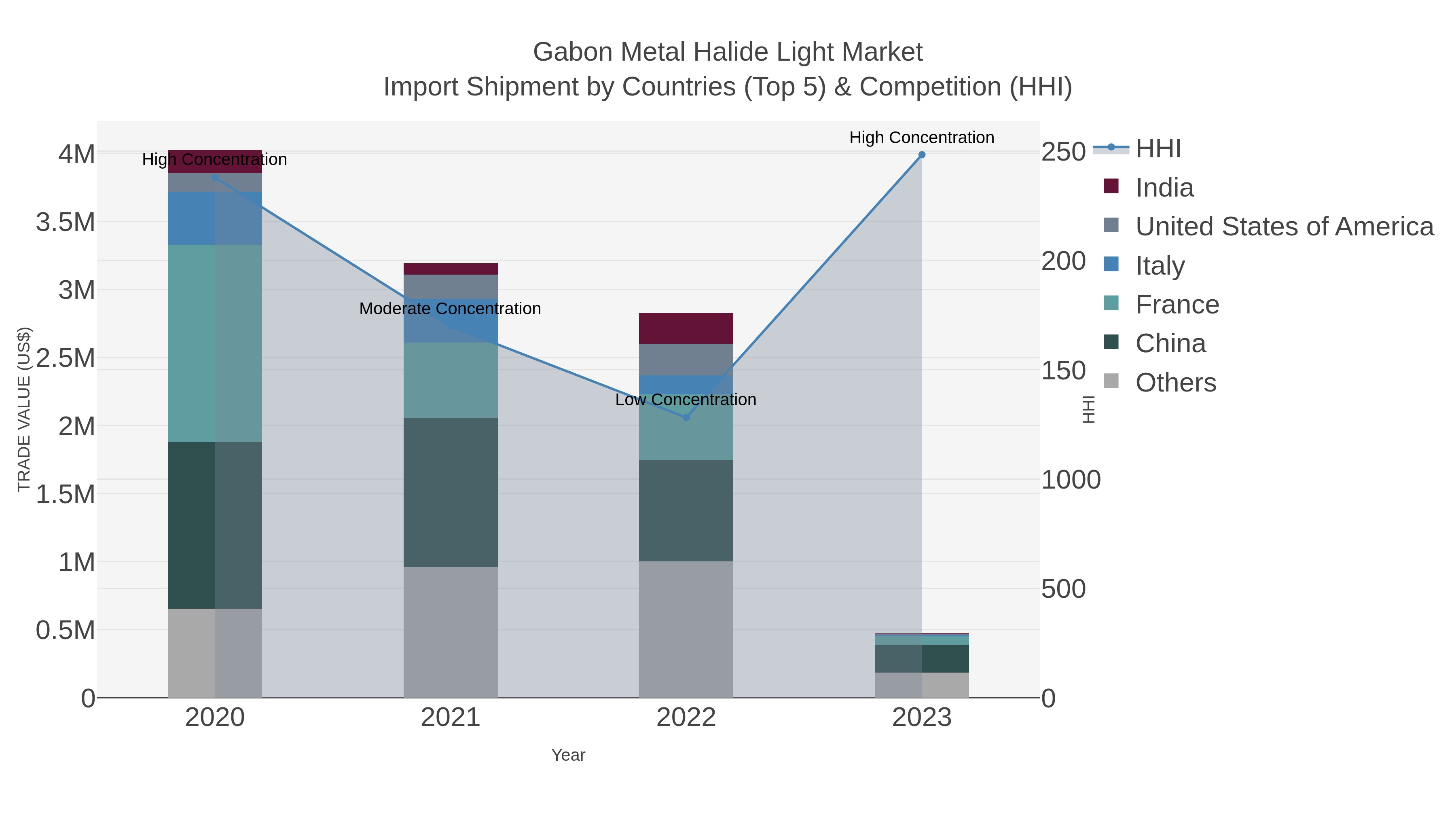 Gabon Metal Halide Light Market Import Shipment by Countries (Top 5) & Competition (HHI)