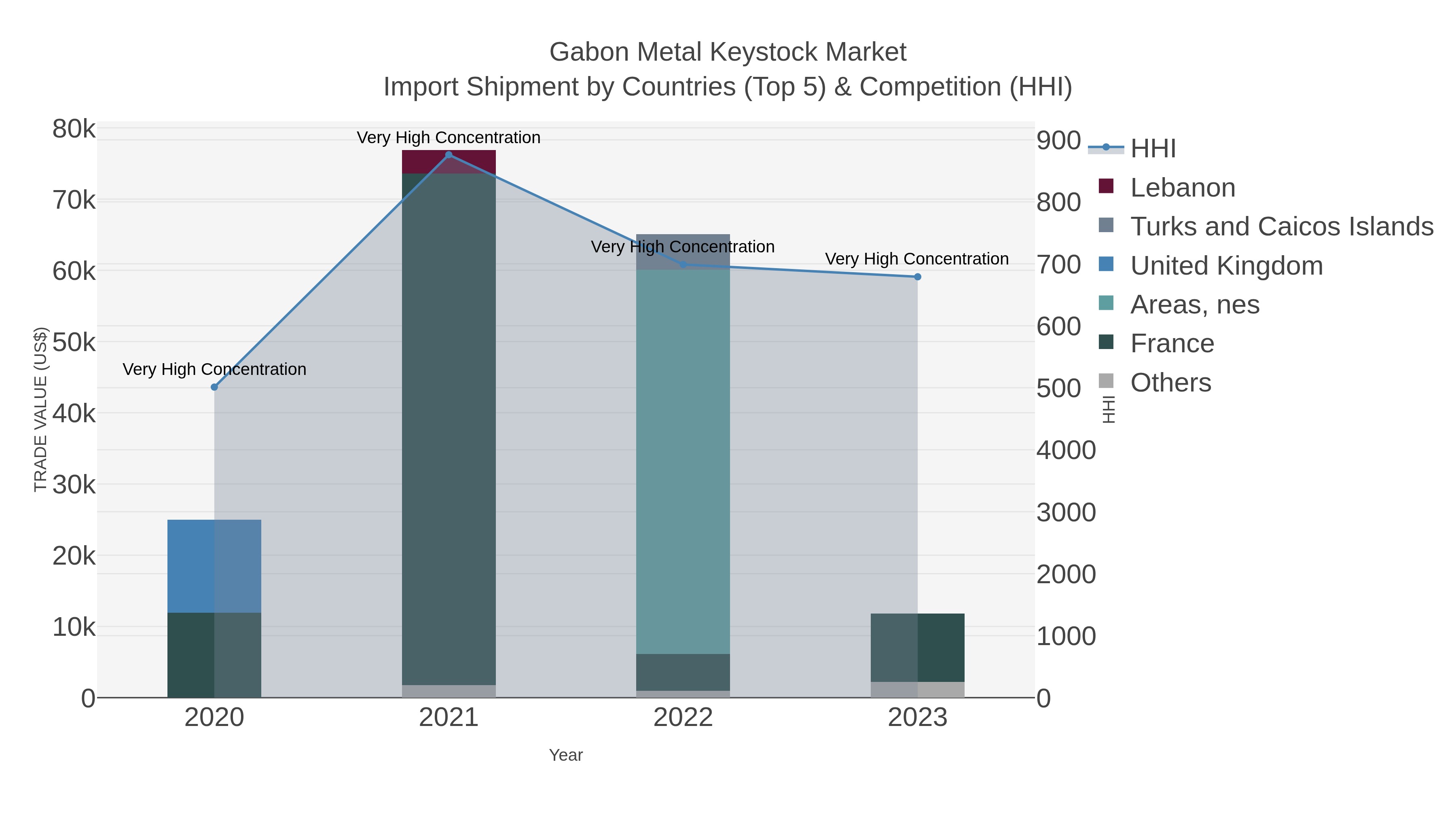 Gabon Metal Keystock Market Import Shipment by Countries (Top 5) & Competition (HHI)