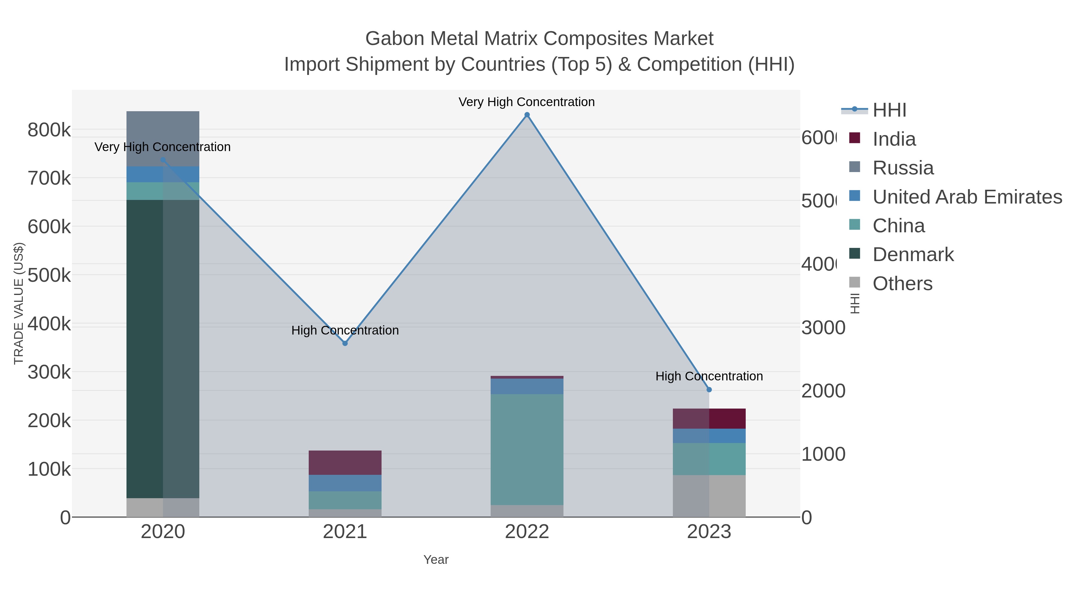 Gabon Metal Matrix Composites Market Import Shipment by Countries (Top 5) & Competition (HHI)
