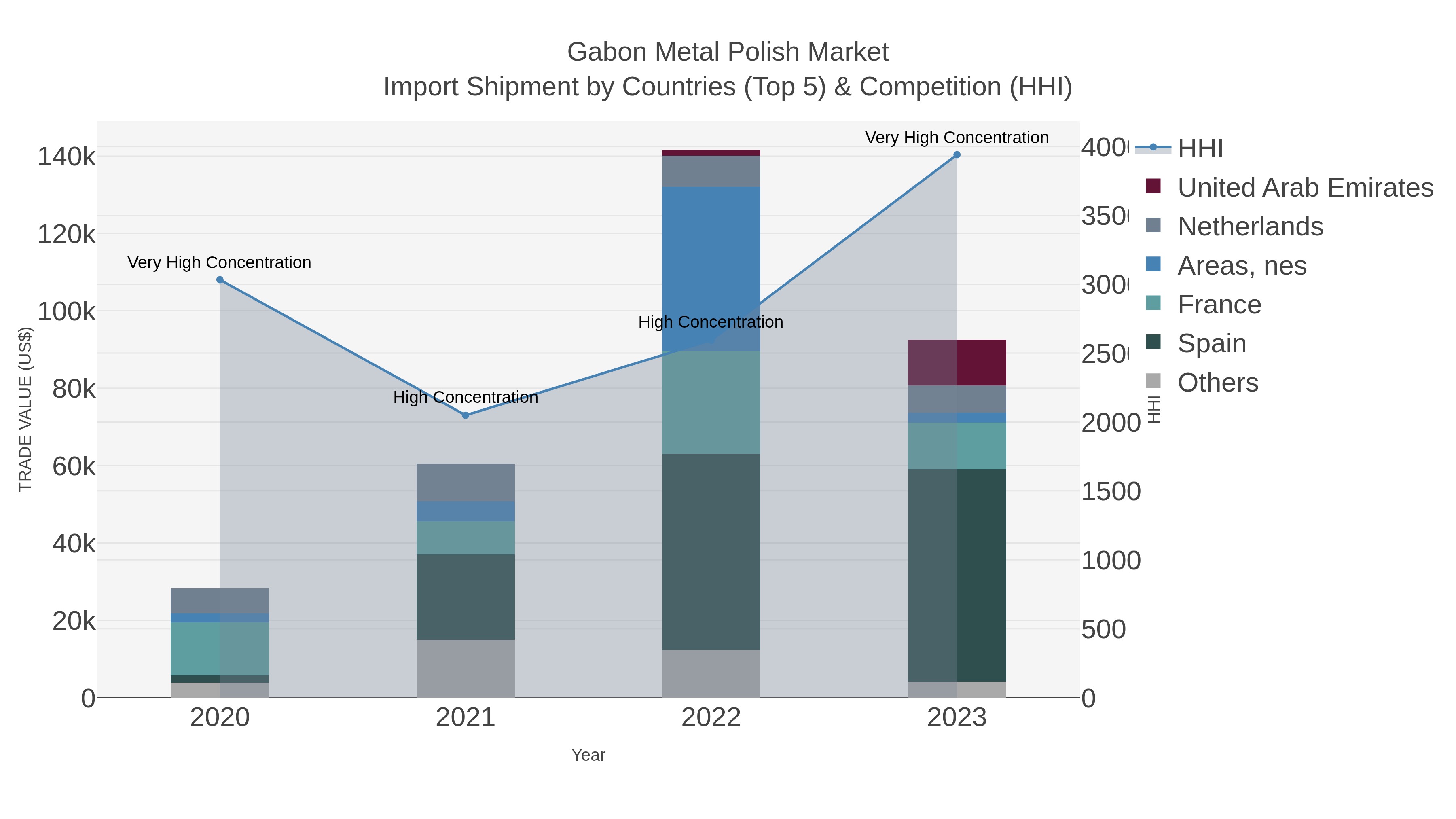 Gabon Metal Polish Market Import Shipment by Countries (Top 5) & Competition (HHI)