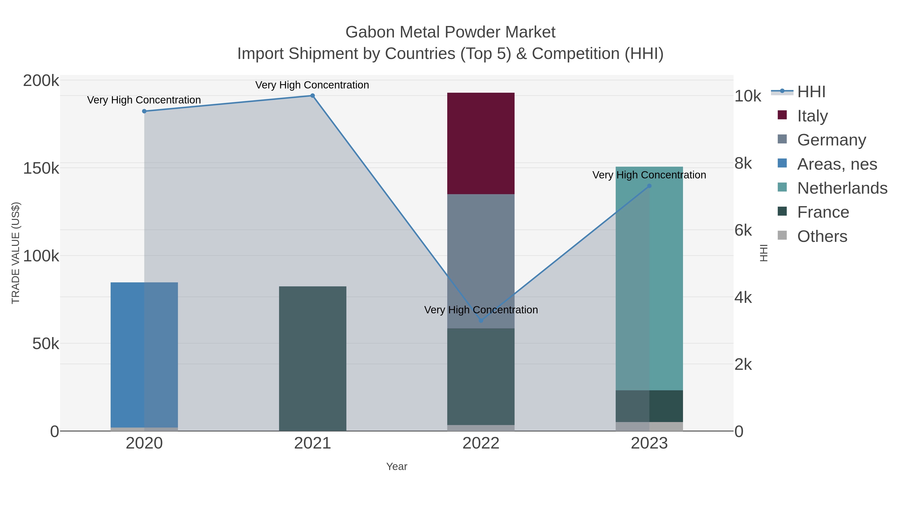 Gabon Metal Powder Market Import Shipment by Countries (Top 5) & Competition (HHI)