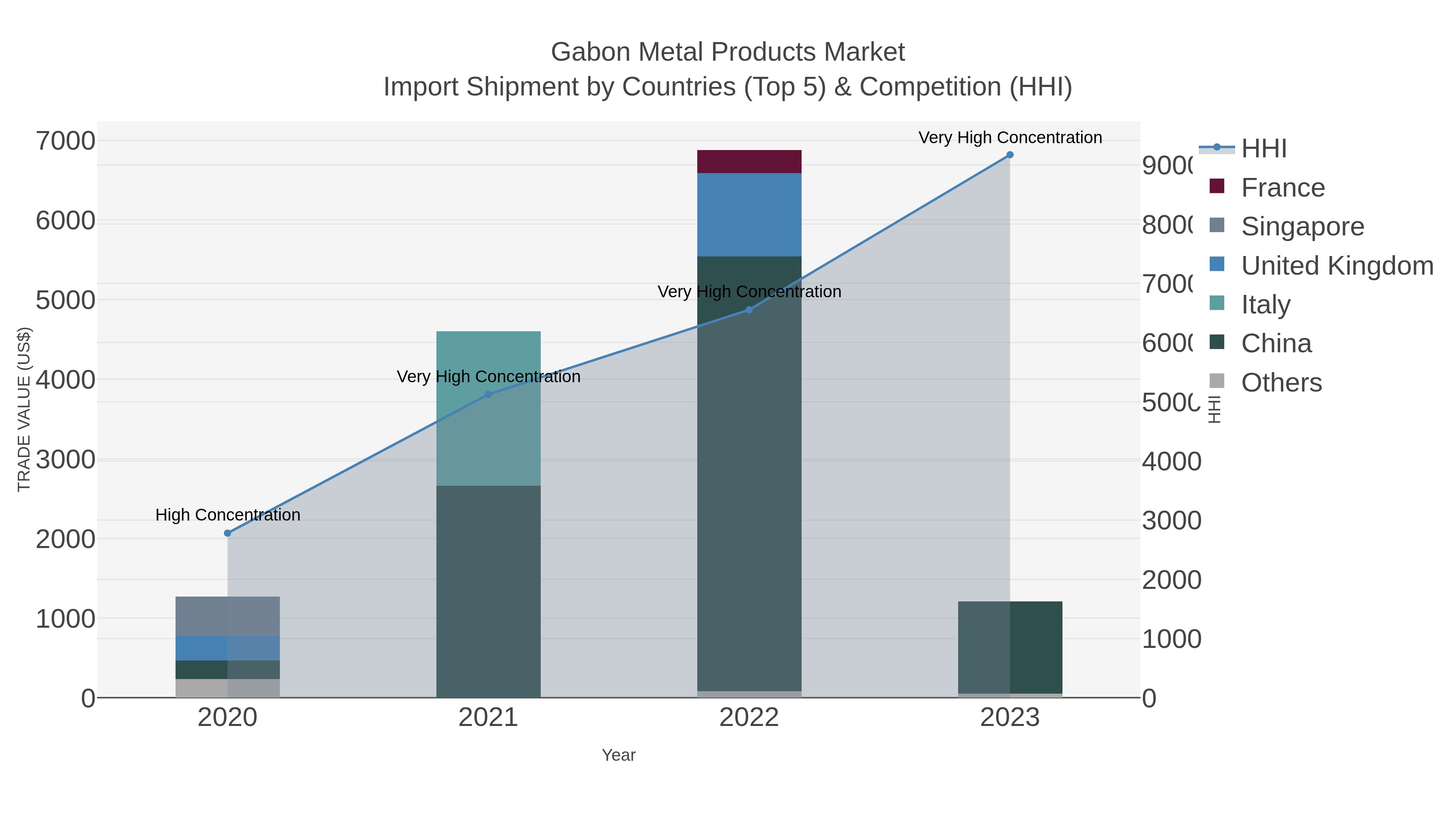 Gabon Metal Products Market Import Shipment by Countries (Top 5) & Competition (HHI)