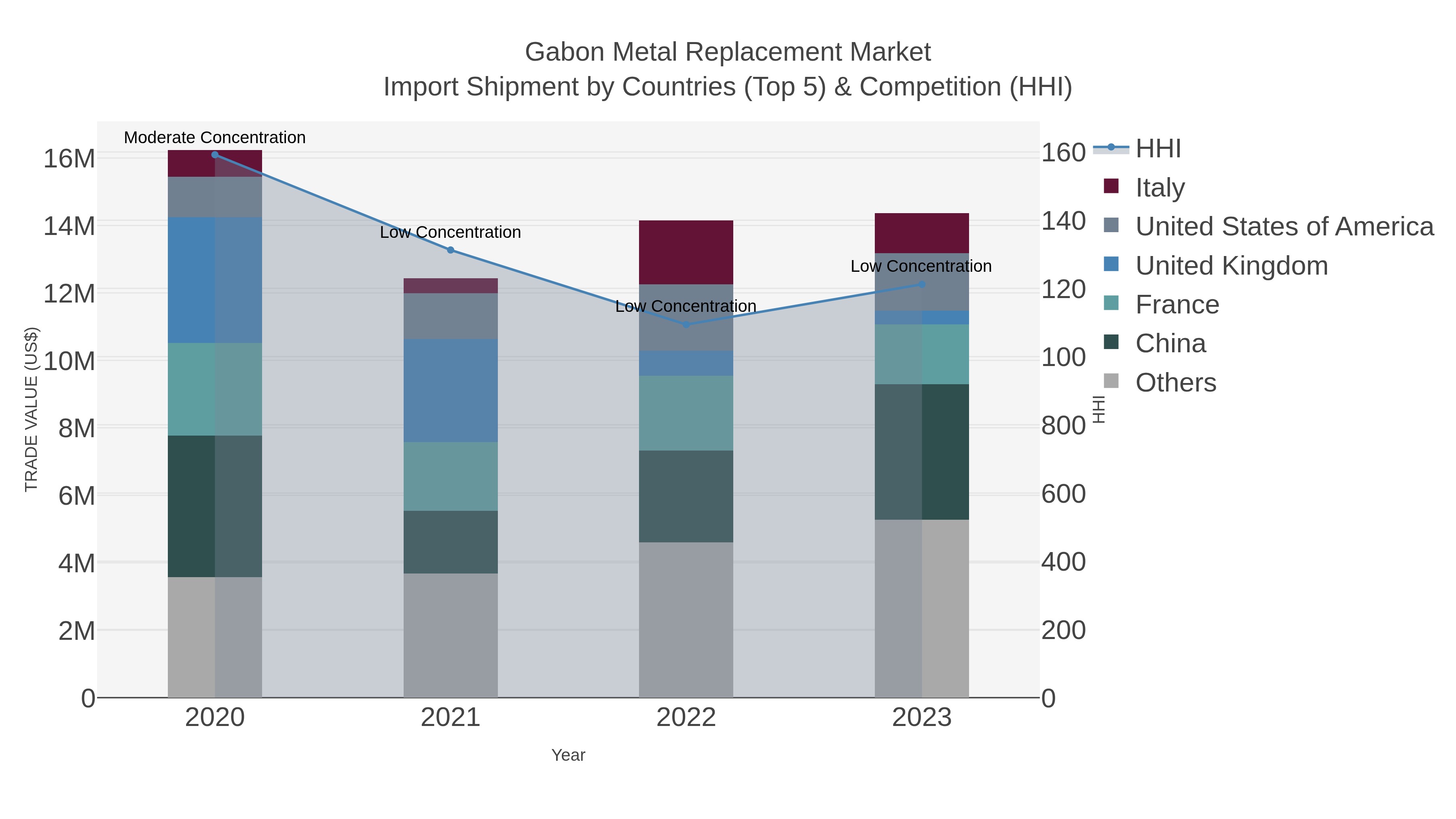 Gabon Metal Replacement Market Import Shipment by Countries (Top 5) & Competition (HHI)