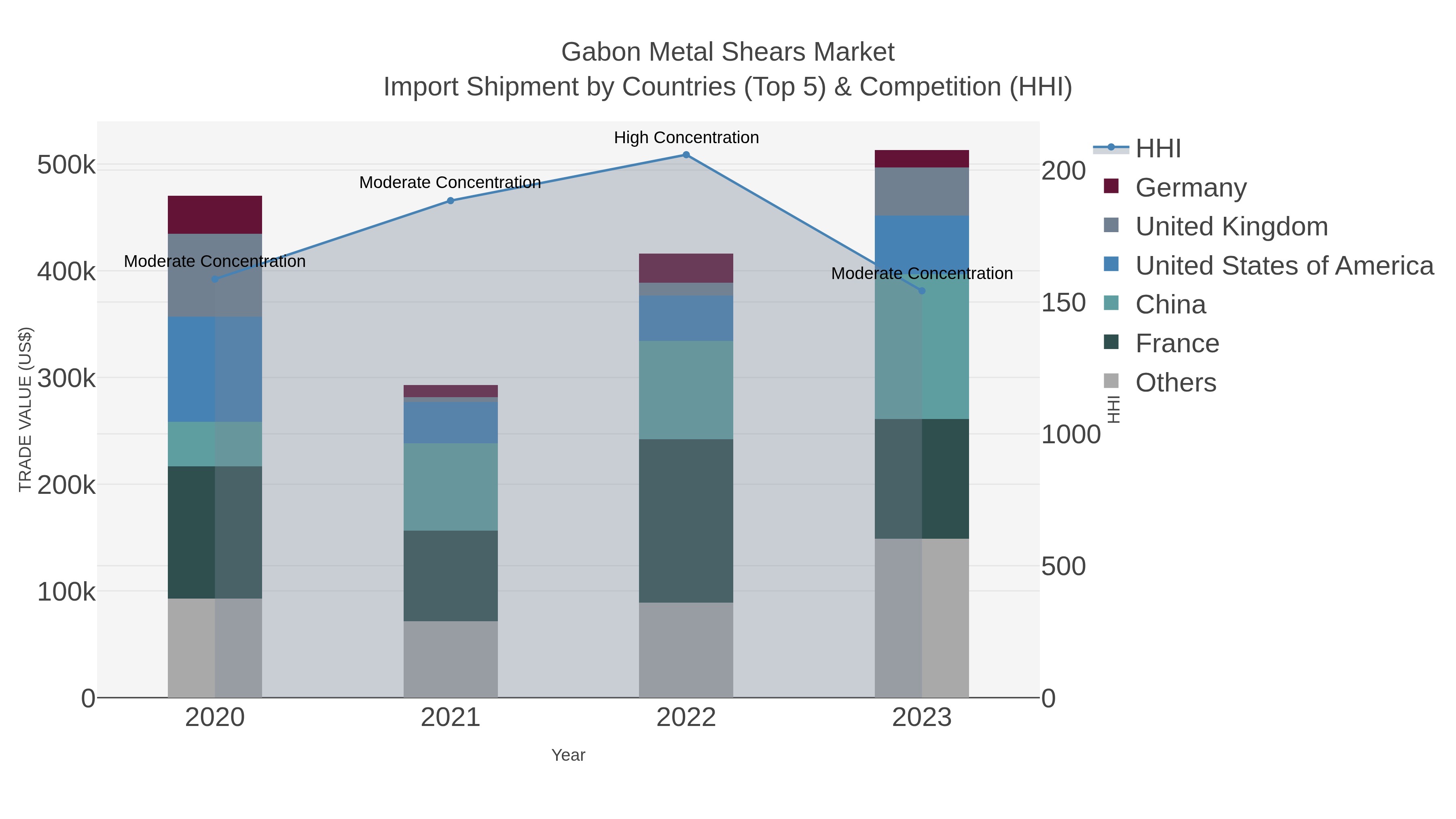 Gabon Metal Shears Market Import Shipment by Countries (Top 5) & Competition (HHI)