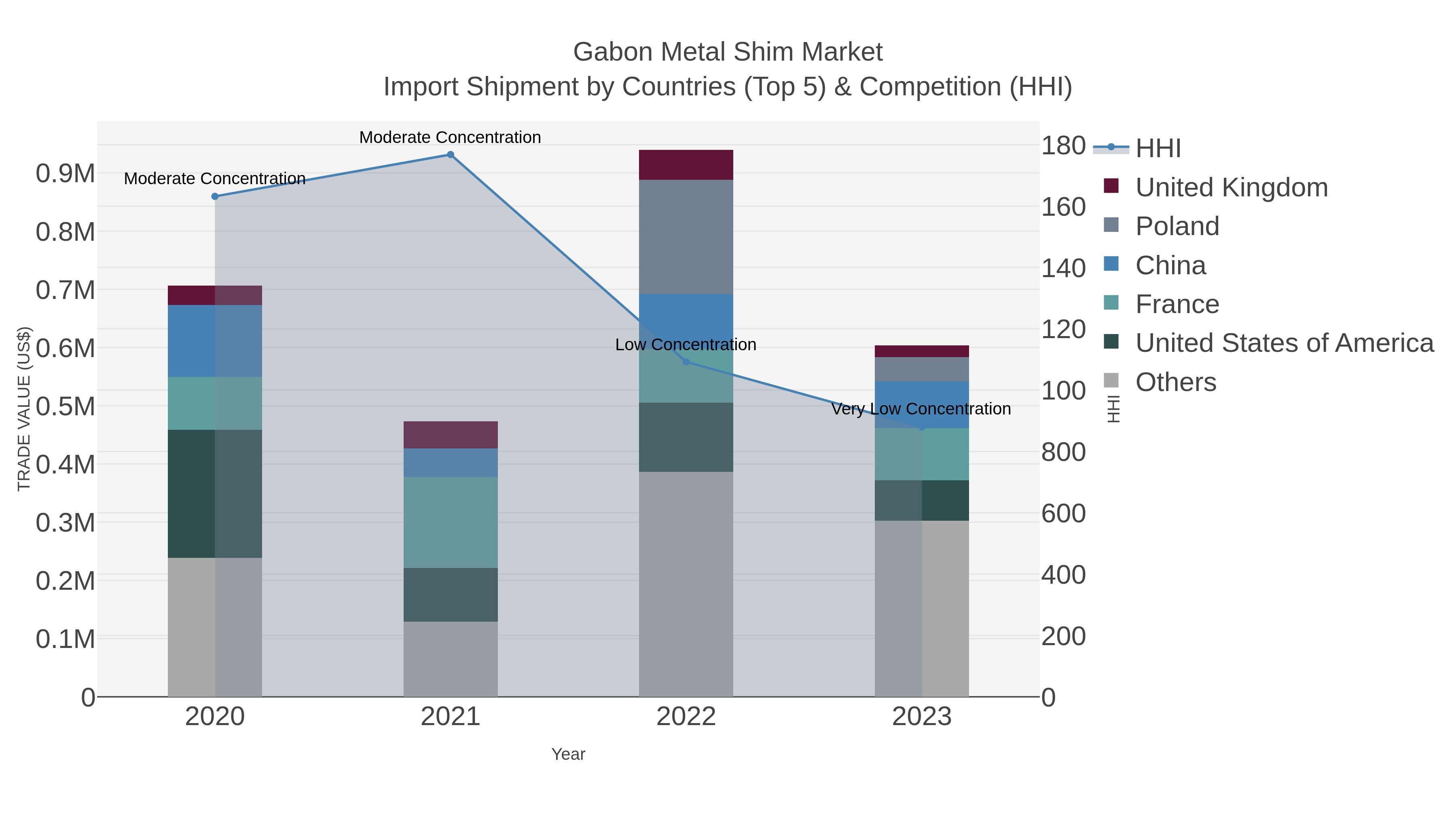 Gabon Metal Shim Market Import Shipment by Countries (Top 5) & Competition (HHI)