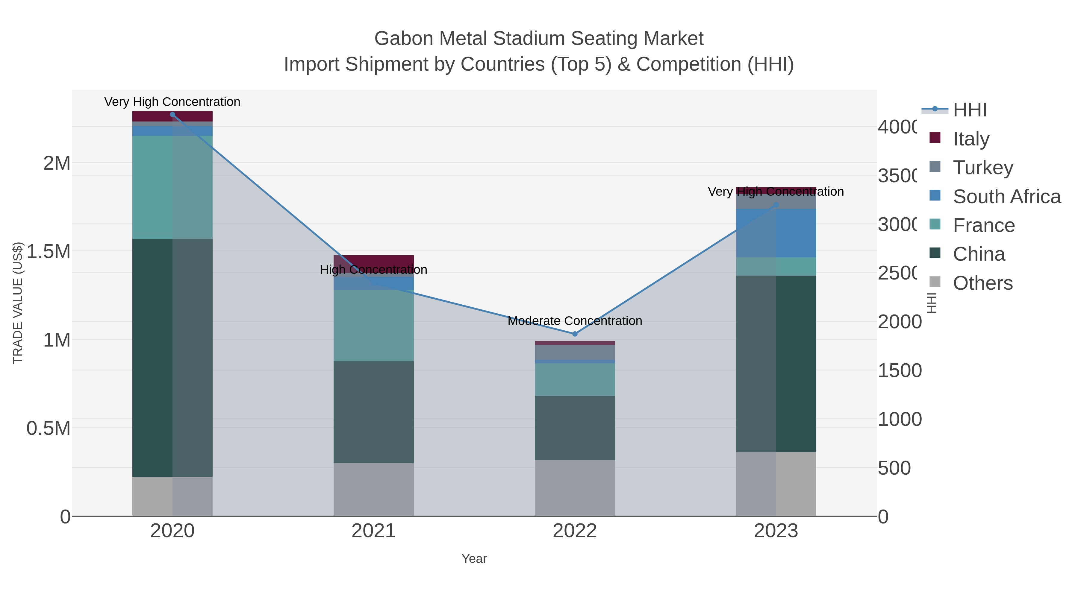 Gabon Metal Stadium Seating Market Import Shipment by Countries (Top 5) & Competition (HHI)