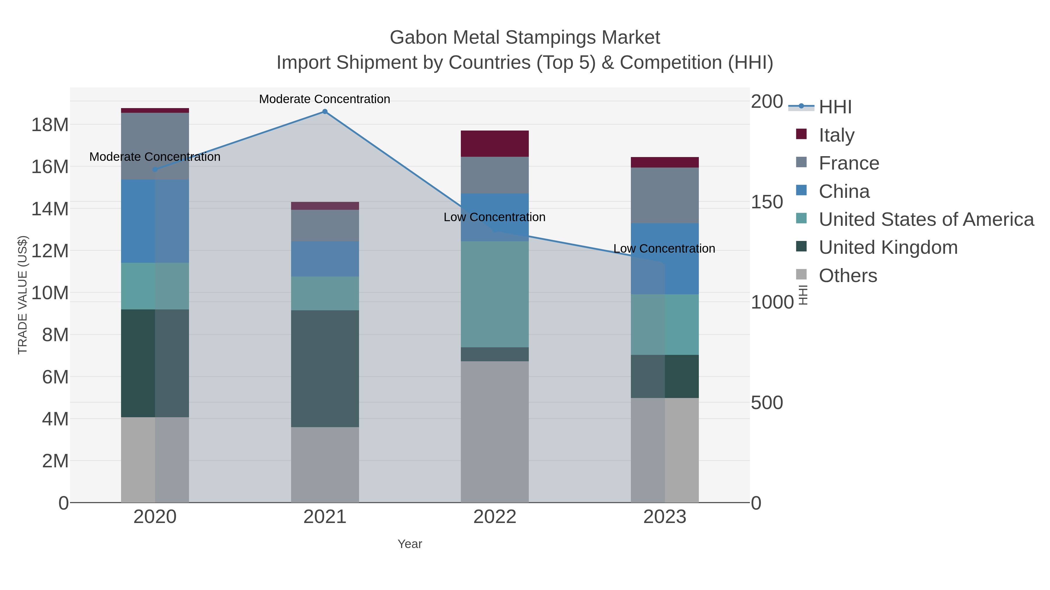 Gabon Metal Stampings Market Import Shipment by Countries (Top 5) & Competition (HHI)