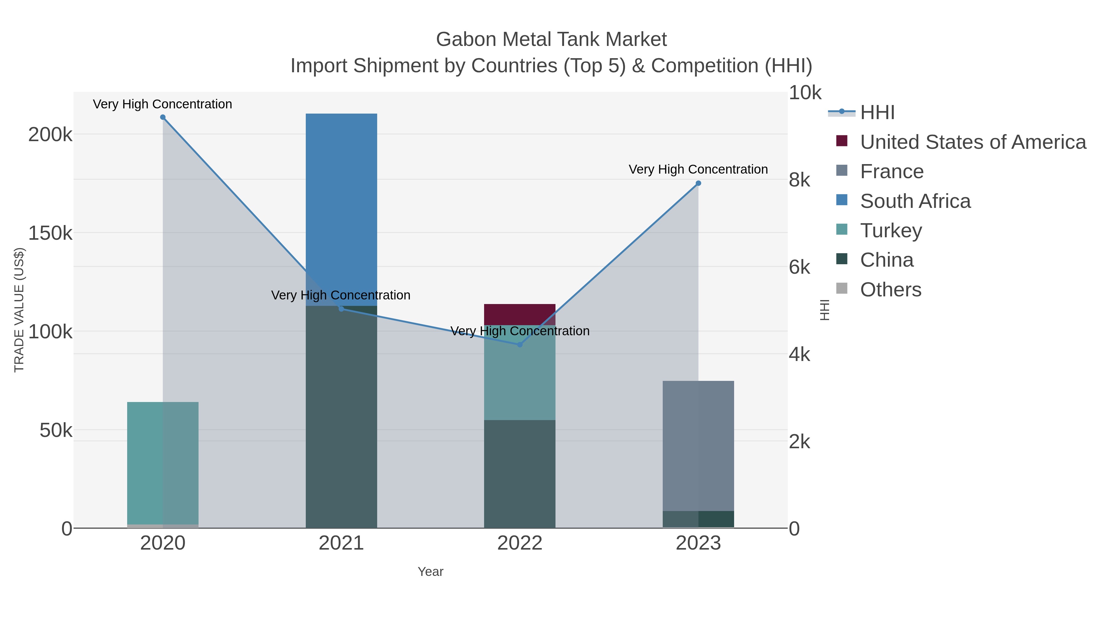 Gabon Metal Tank Market Import Shipment by Countries (Top 5) & Competition (HHI)