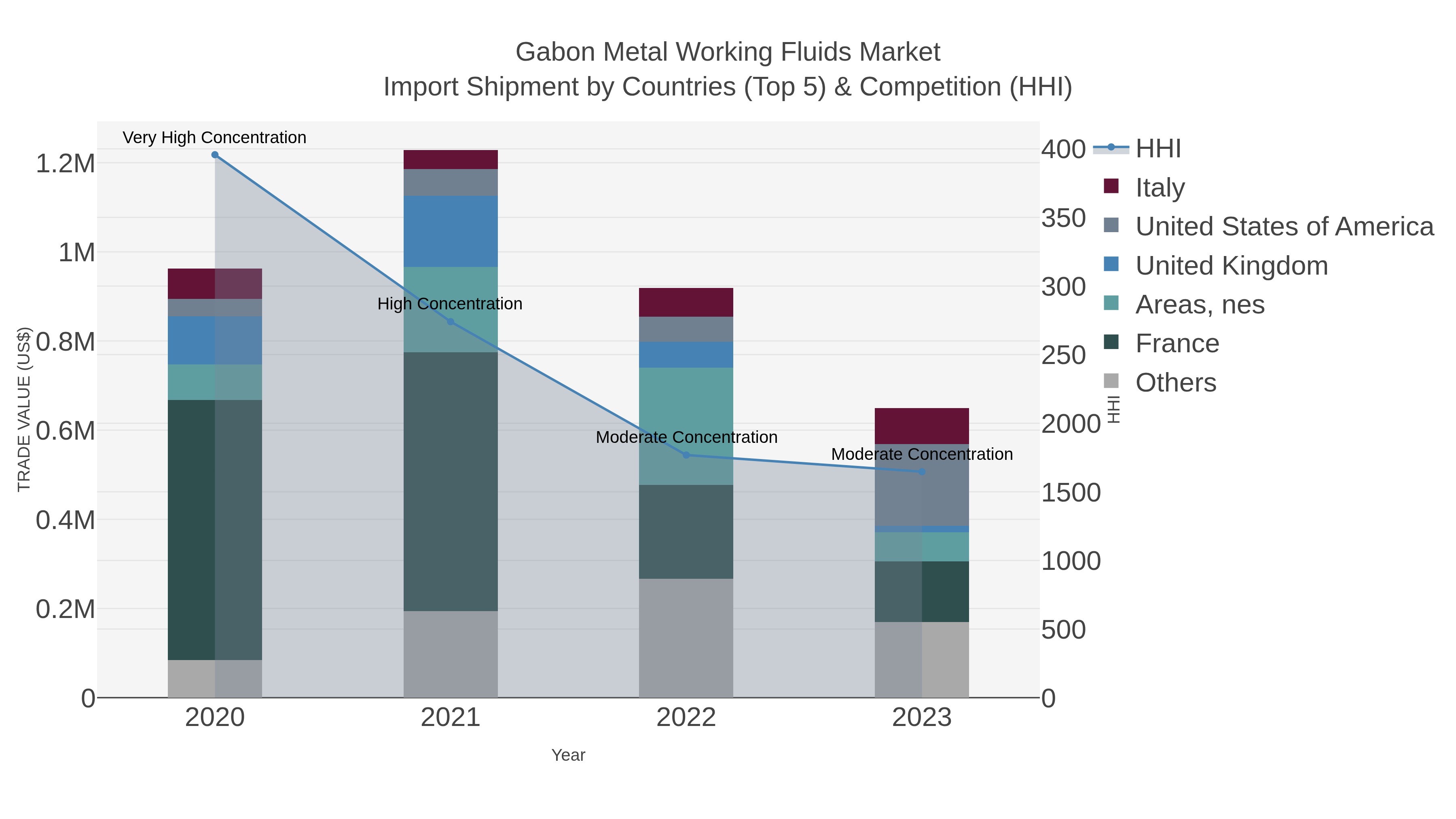 Gabon Metal Working Fluids Market Import Shipment by Countries (Top 5) & Competition (HHI)