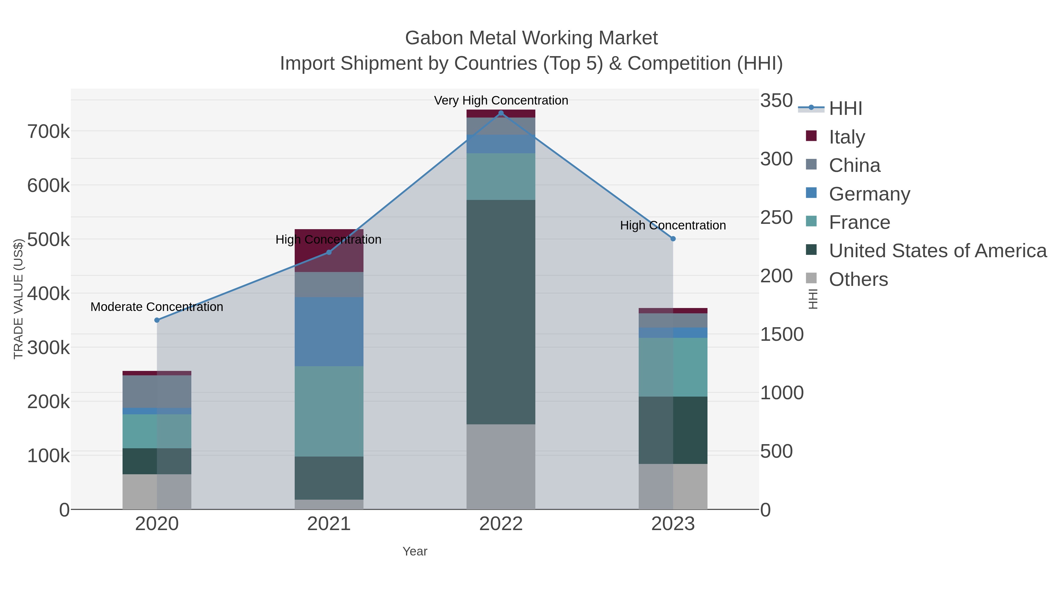 Gabon Metal Working Market Import Shipment by Countries (Top 5) & Competition (HHI)