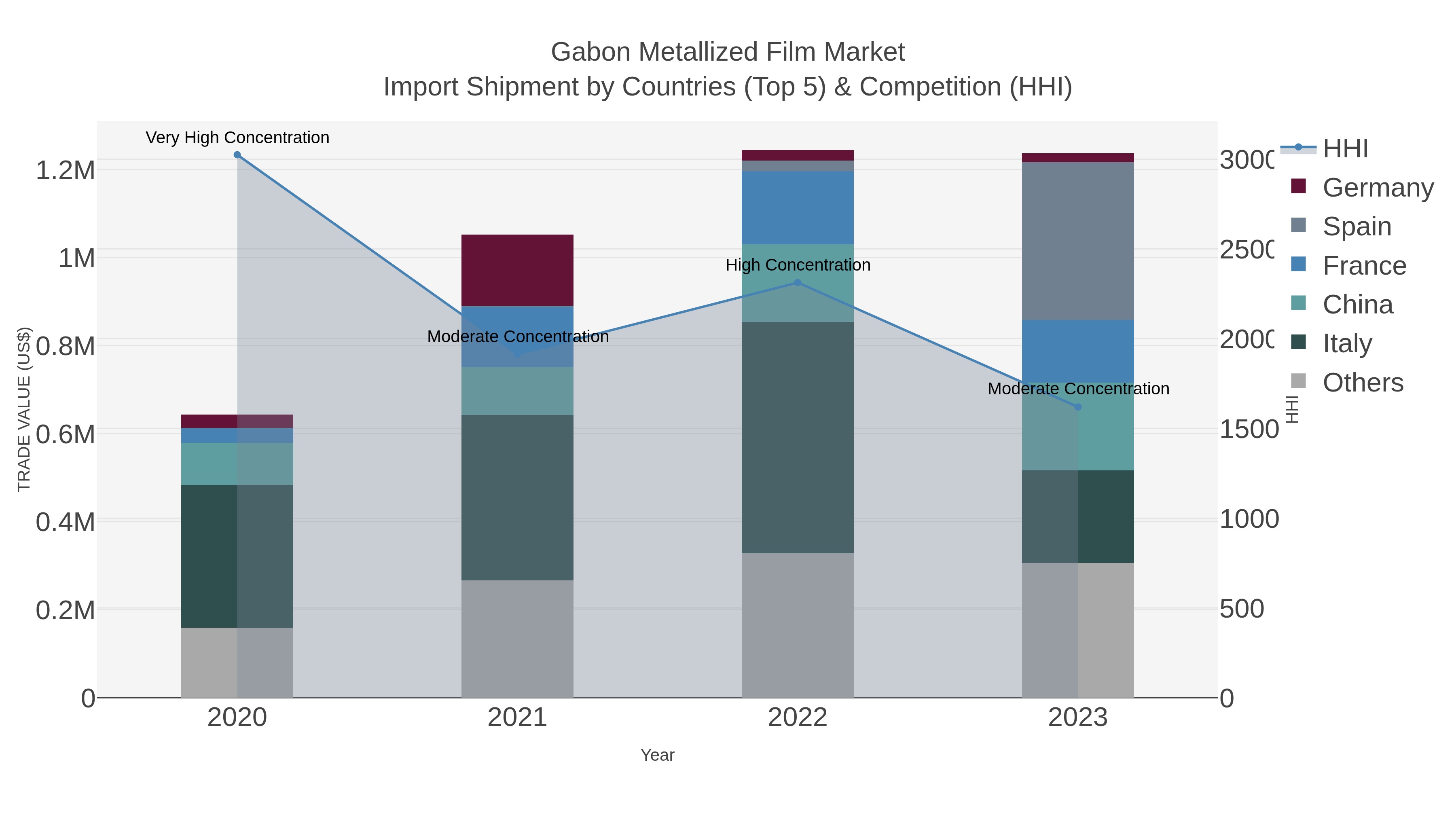 Gabon Metallized Film Market Import Shipment by Countries (Top 5) & Competition (HHI)