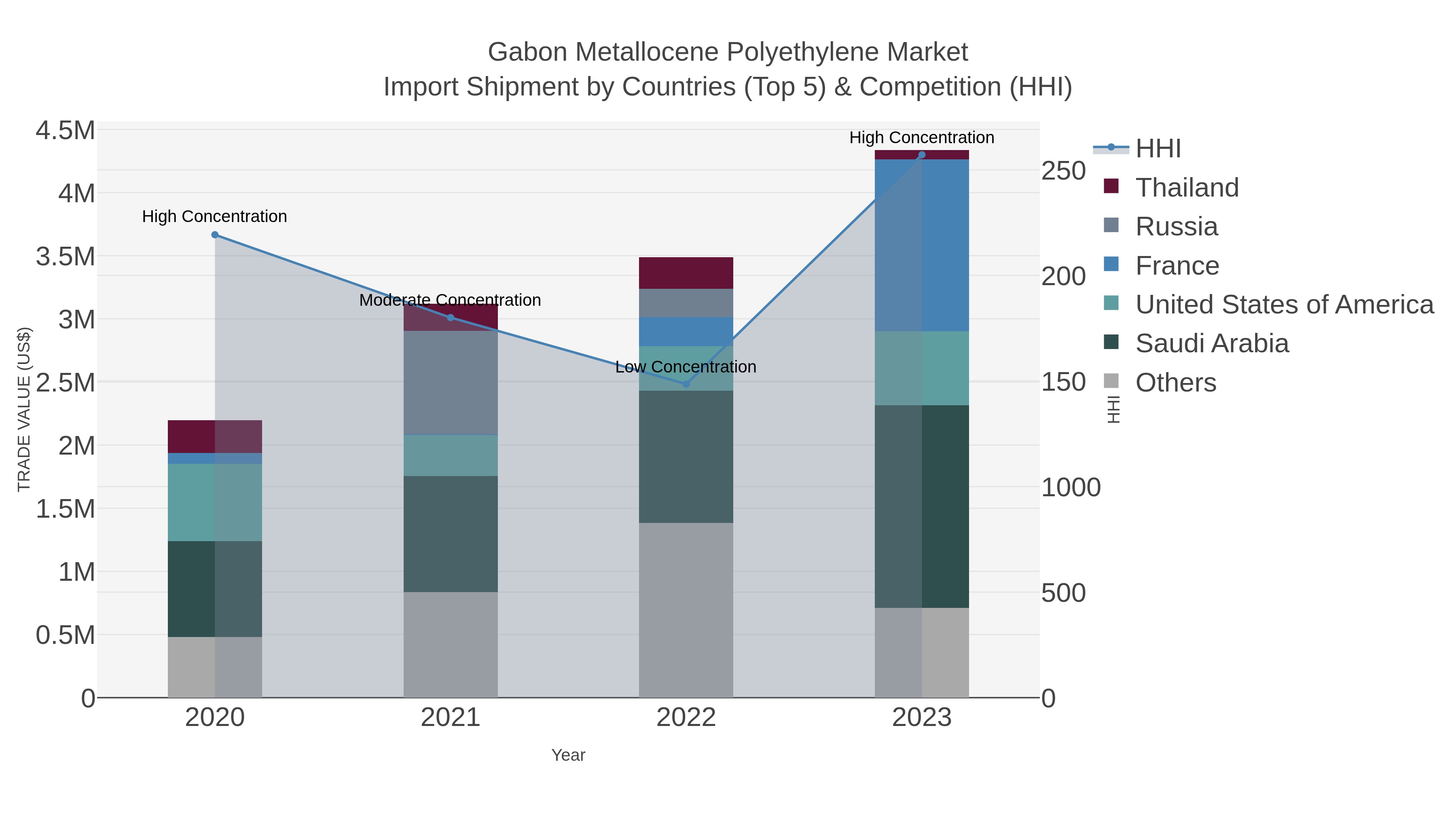 Gabon Metallocene Polyethylene Market Import Shipment by Countries (Top 5) & Competition (HHI)
