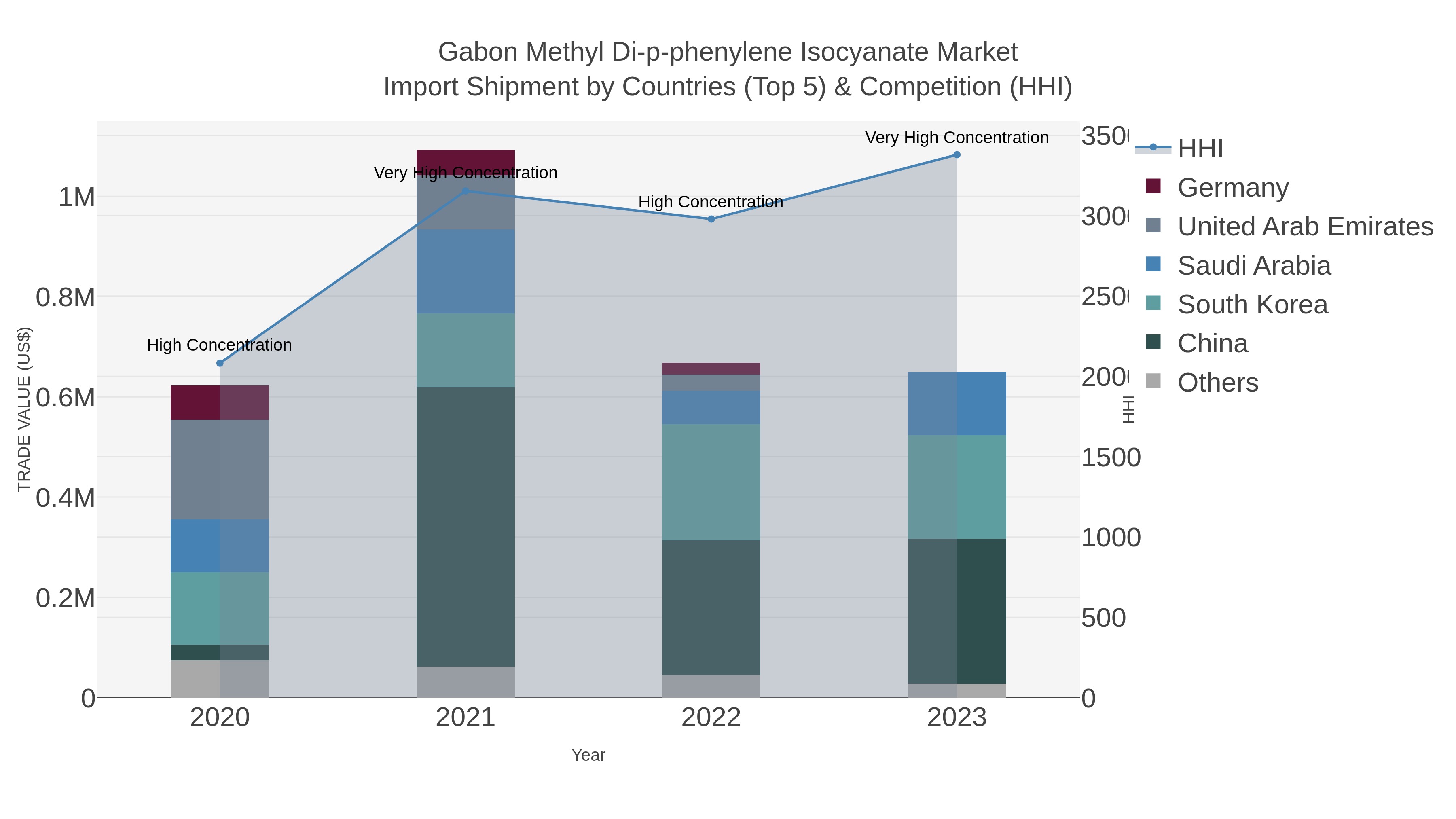 Gabon Methyl Di-p-phenylene Isocyanate Market Import Shipment by Countries (Top 5) & Competition (HHI)