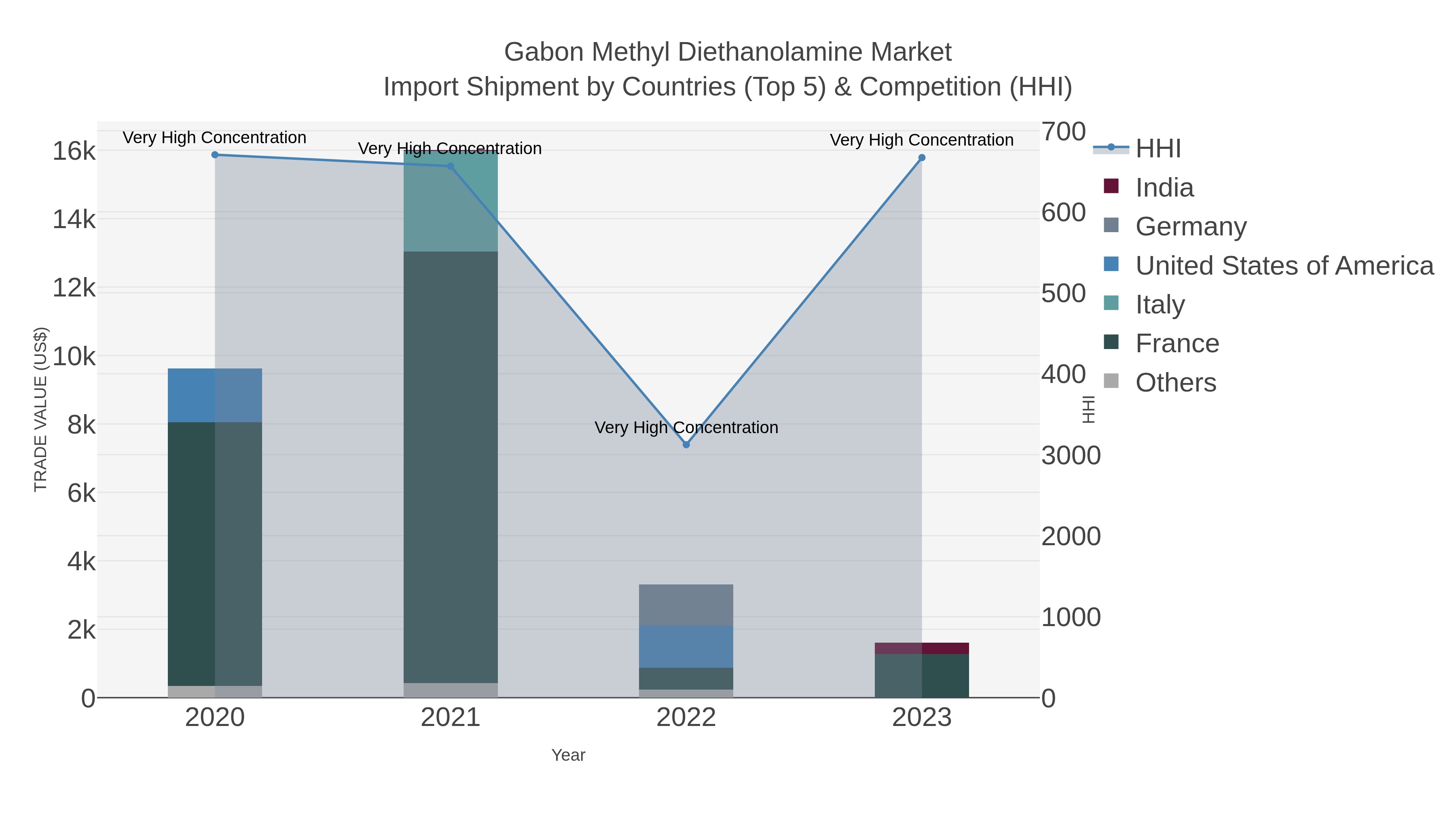 Gabon Methyl Diethanolamine Market Import Shipment by Countries (Top 5) & Competition (HHI)
