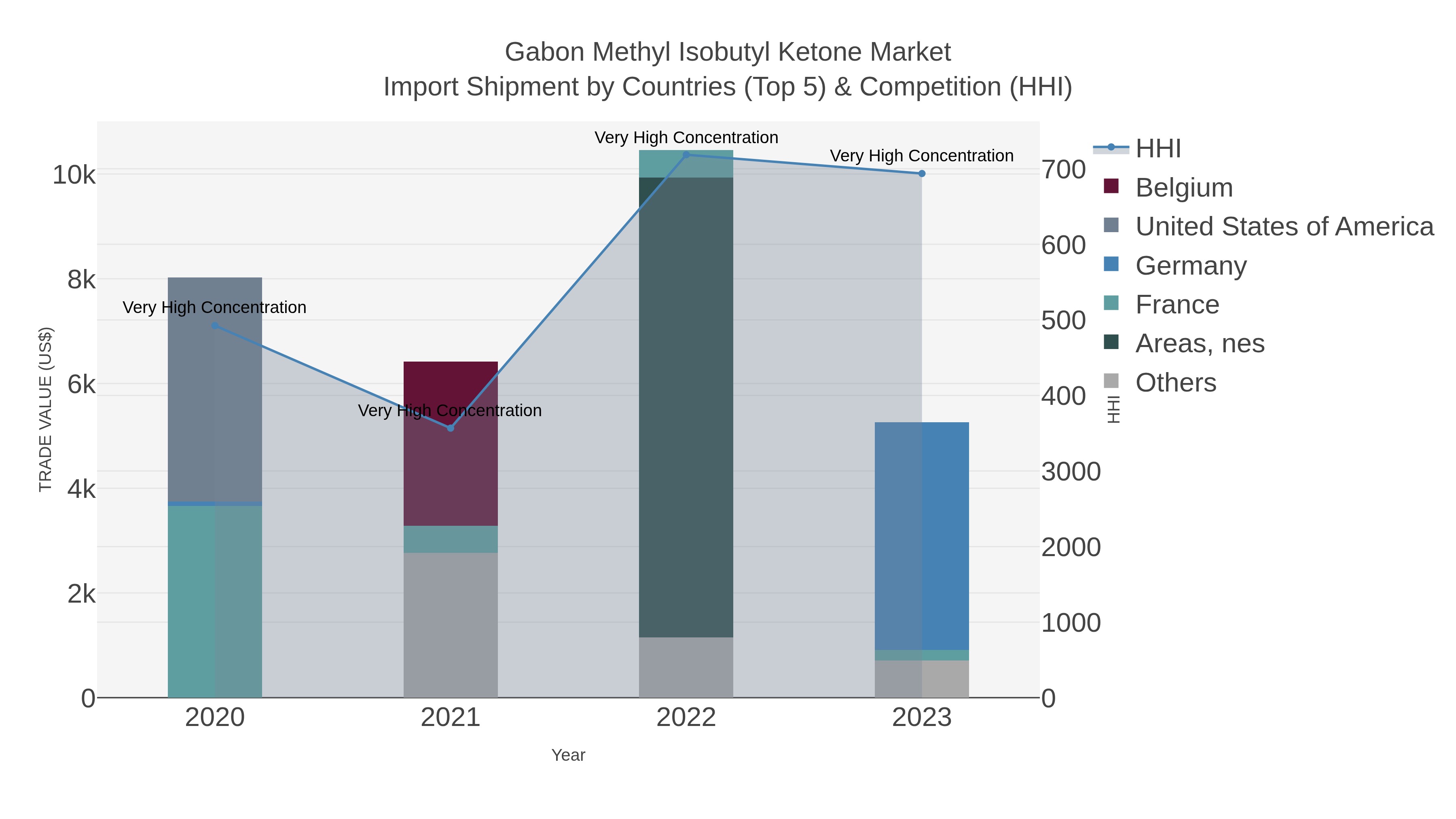 Gabon Methyl Isobutyl Ketone Market Import Shipment by Countries (Top 5) & Competition (HHI)