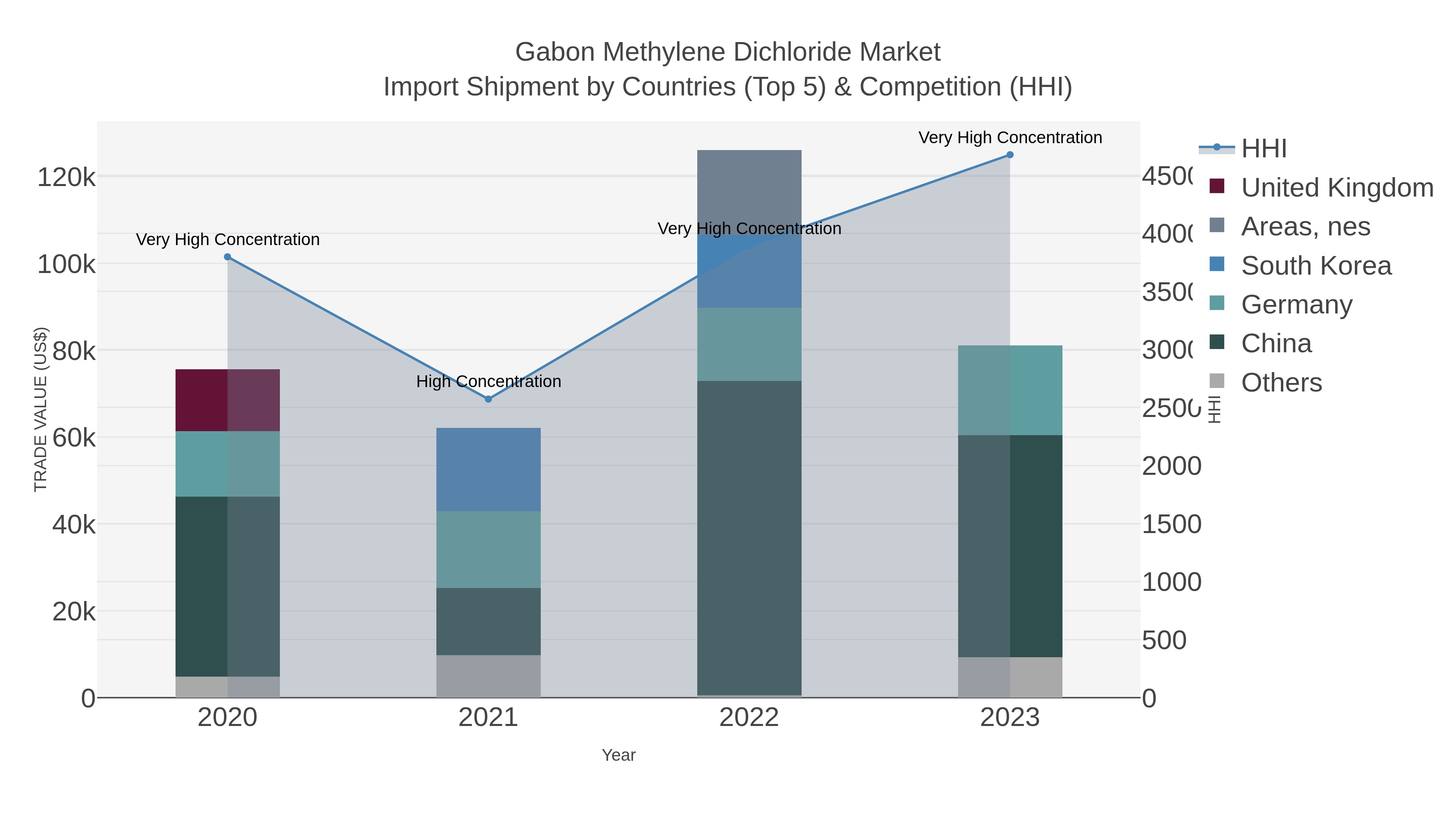 Gabon Methylene Dichloride Market Import Shipment by Countries (Top 5) & Competition (HHI)