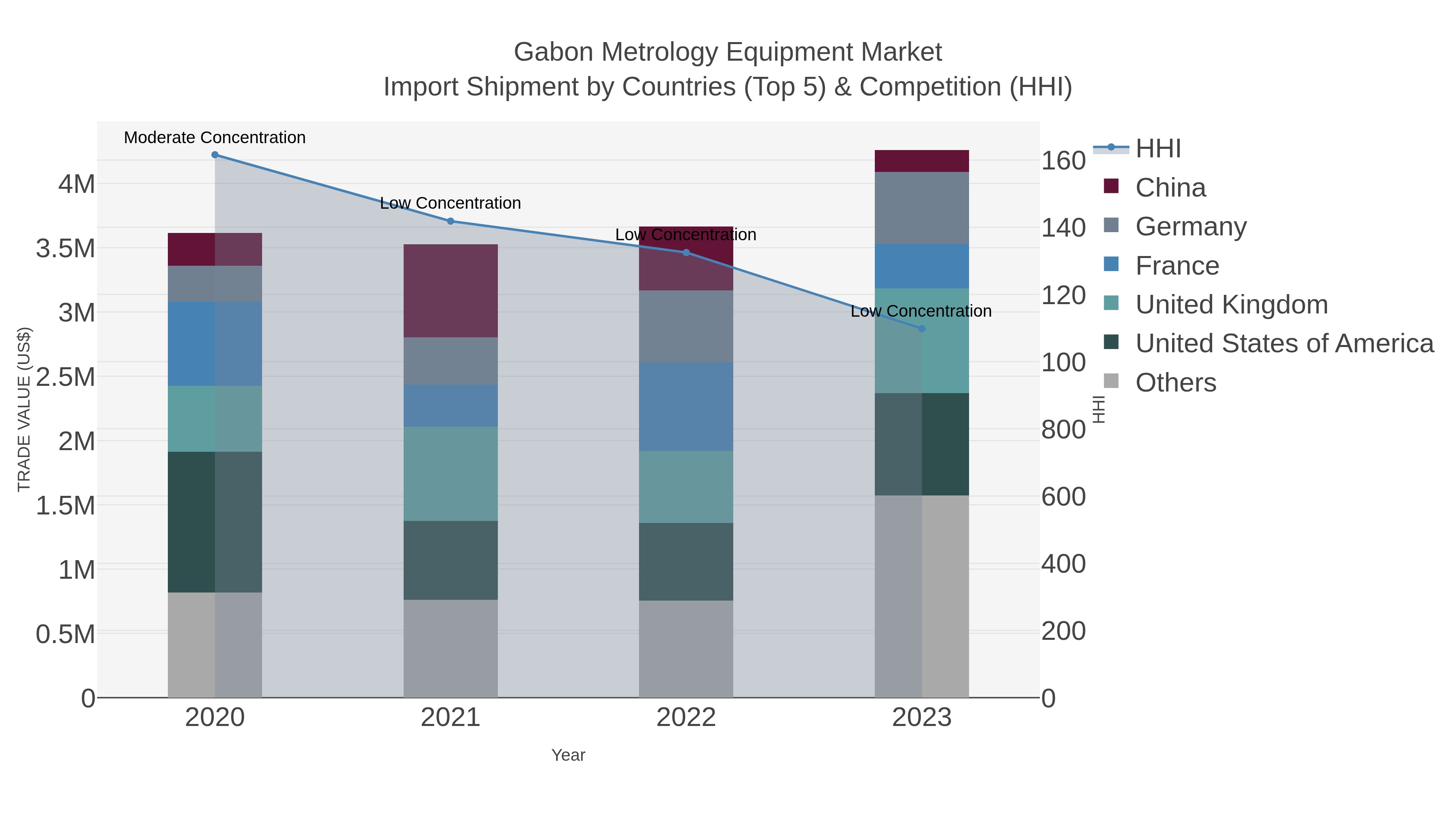 Gabon Metrology Equipment Market Import Shipment by Countries (Top 5) & Competition (HHI)