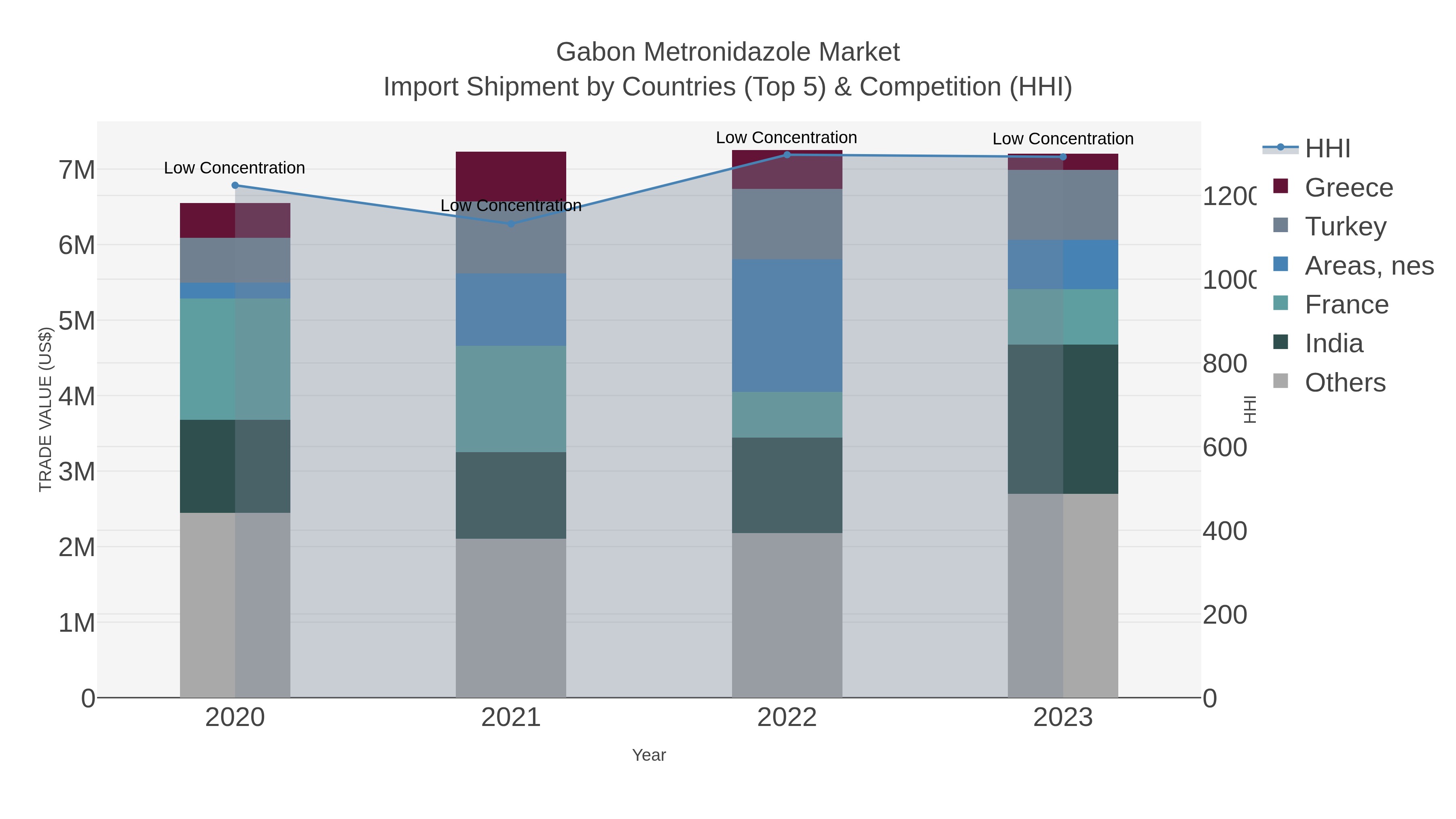 Gabon Metronidazole Market Import Shipment by Countries (Top 5) & Competition (HHI)